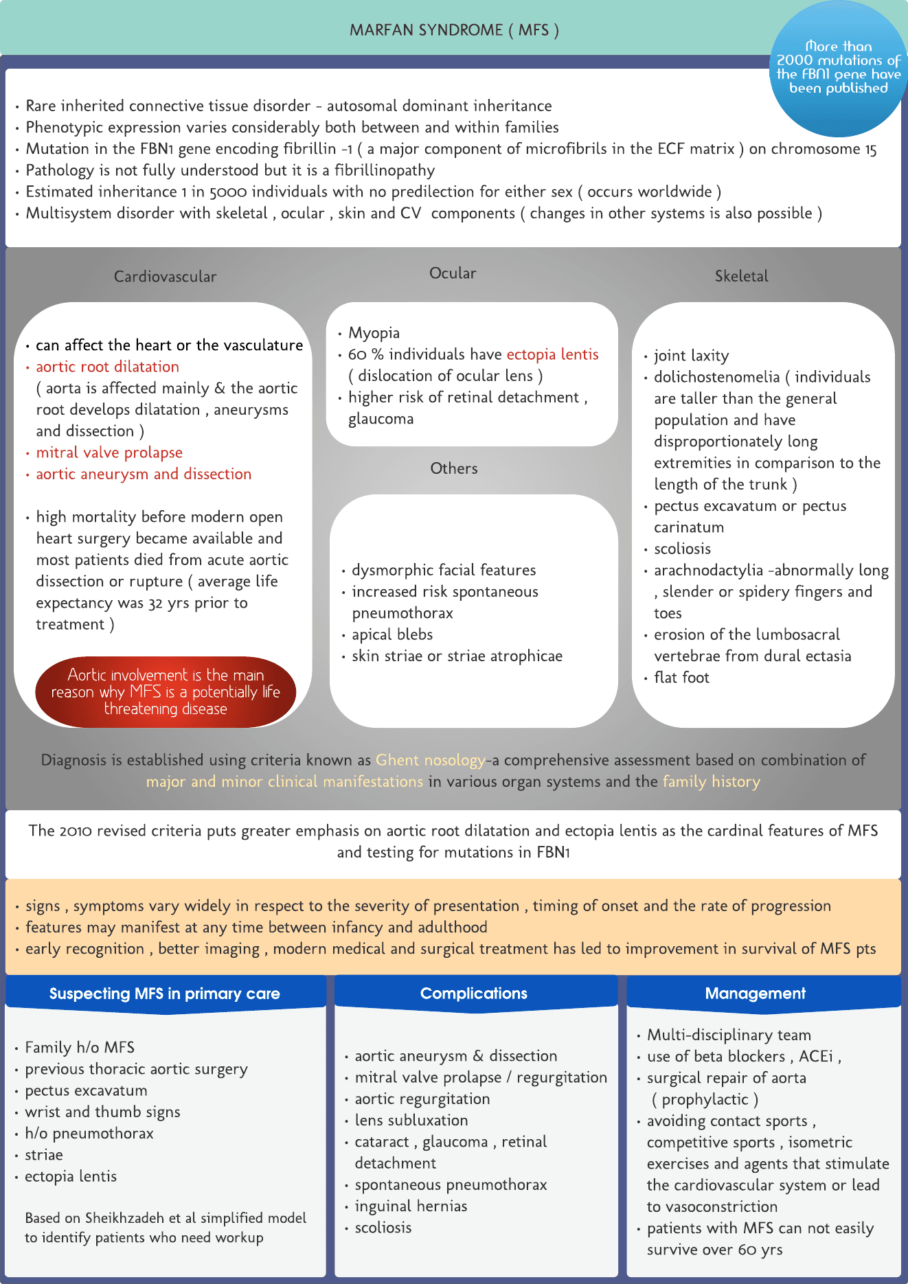 Marfan syndrome – Quick revision chart