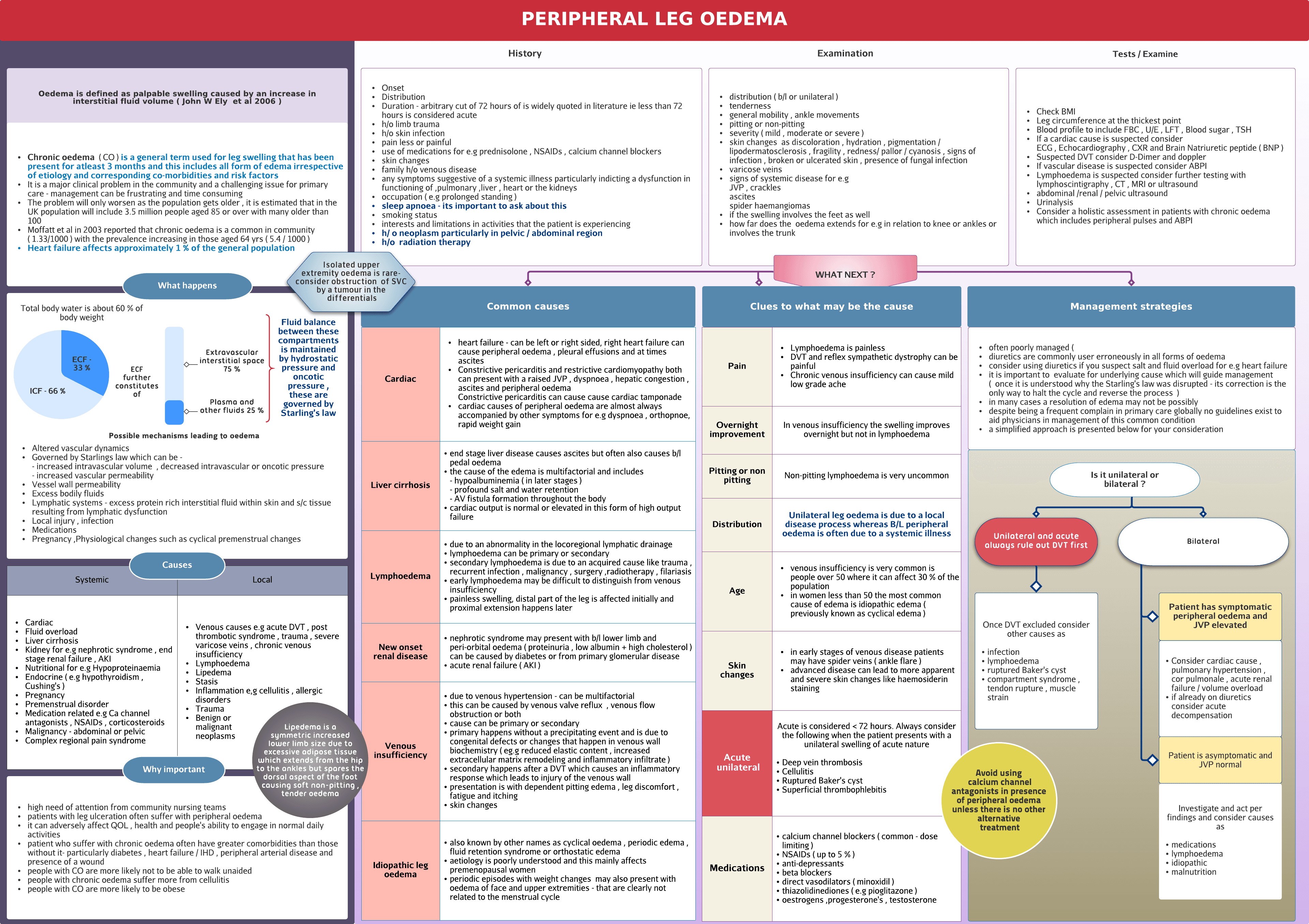 Peripheral leg oedema