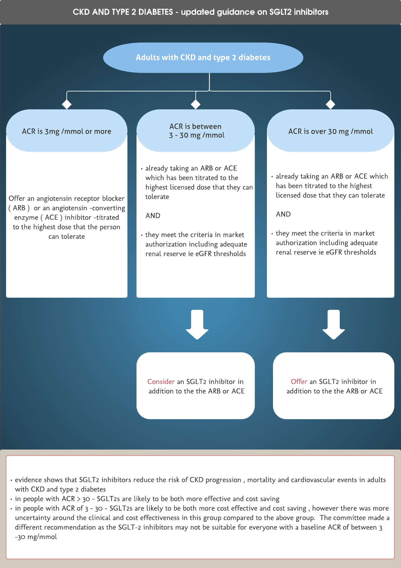 Type 2 diabetes and CKD