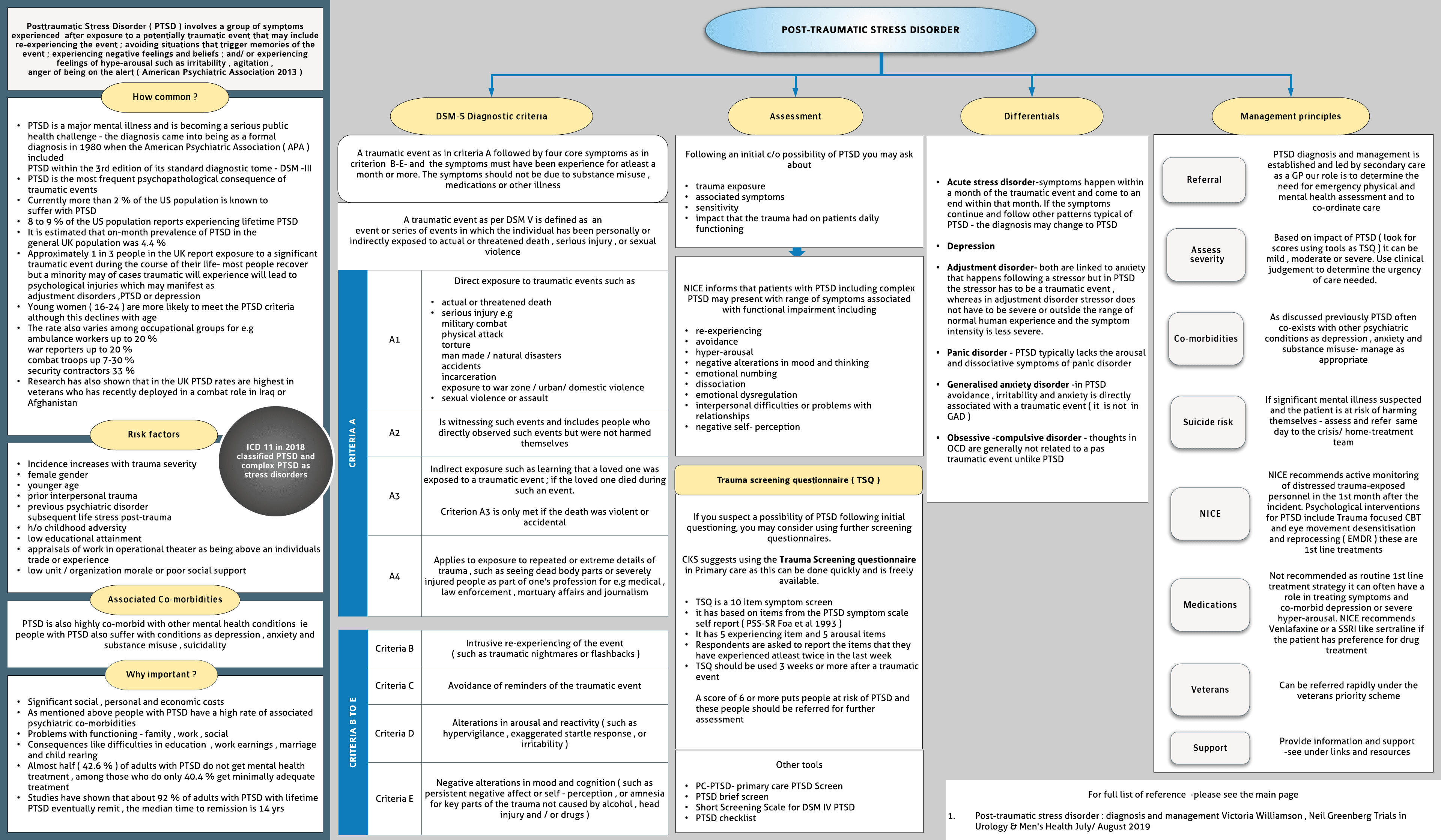 Post-traumatic Stress Disorder