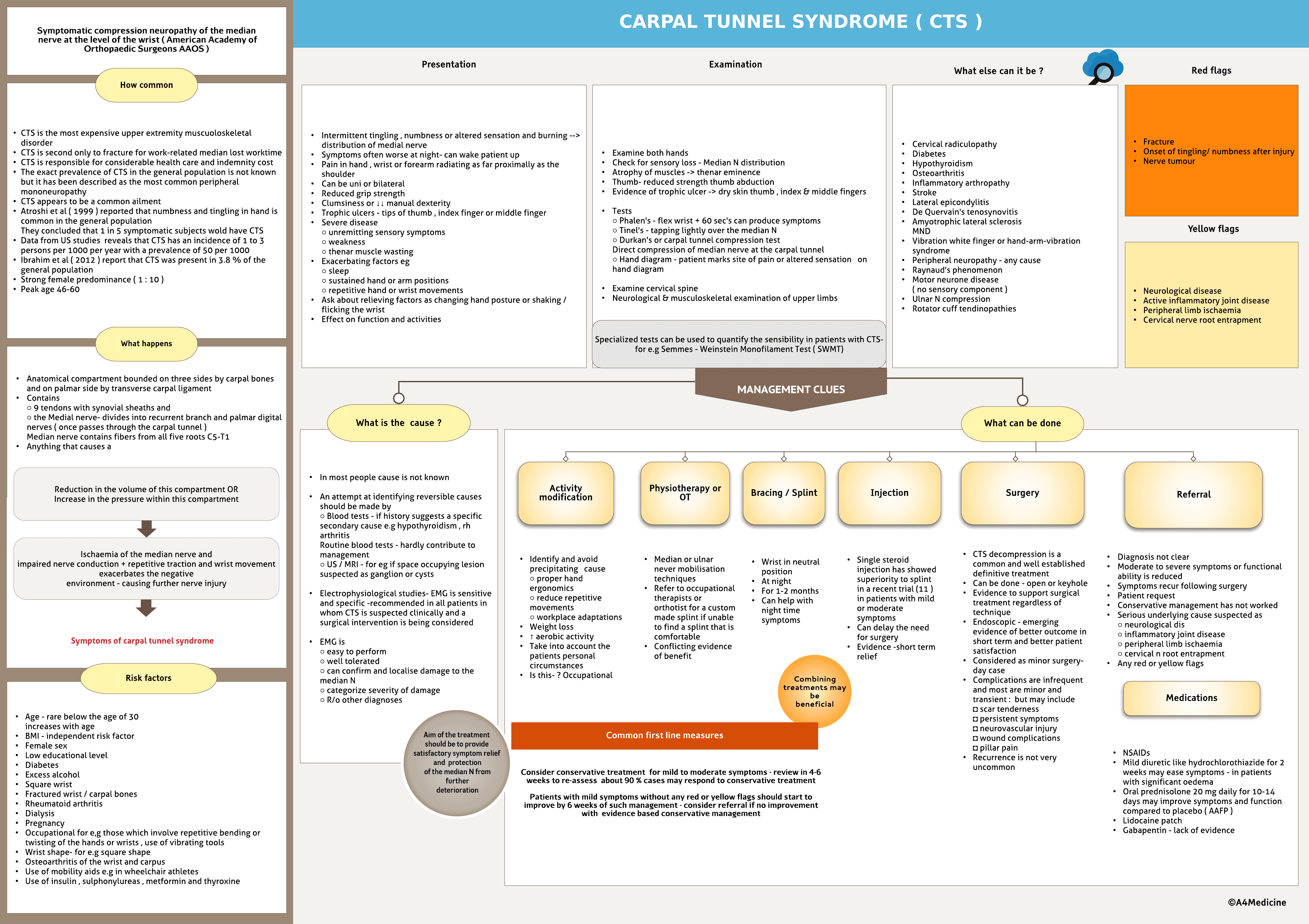 Carpal tunnel syndrome
