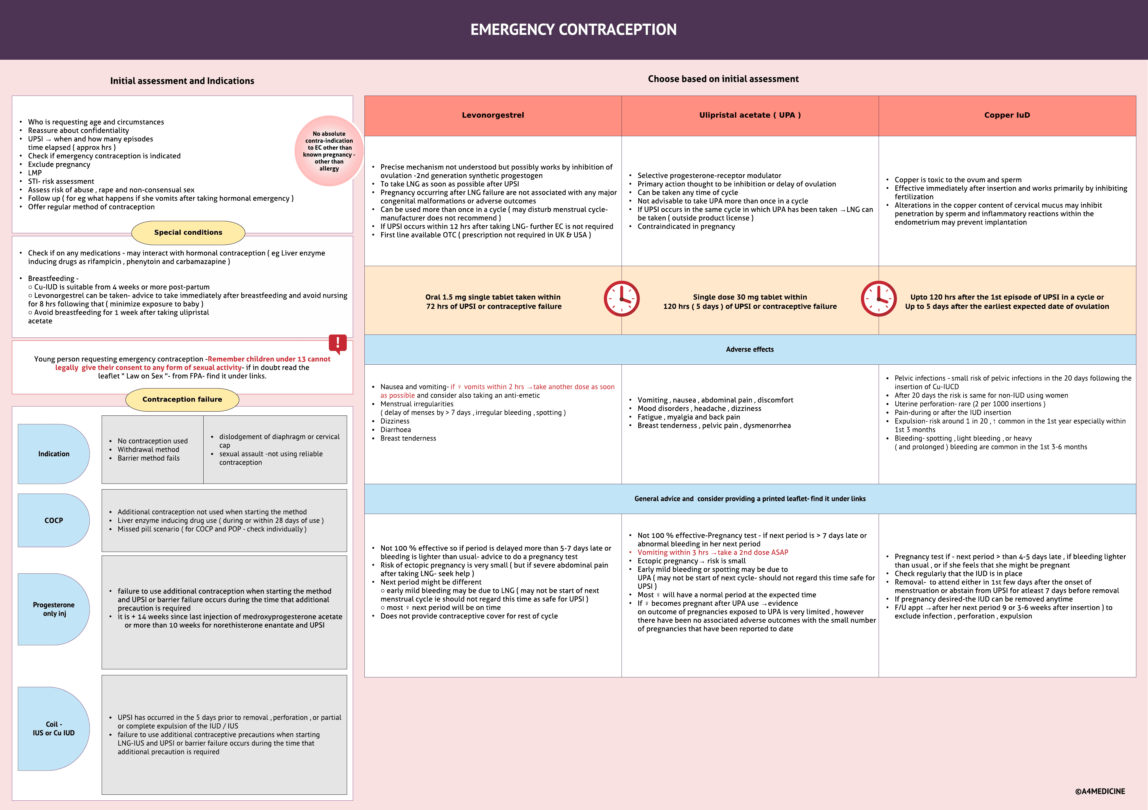 Emergency Contraception