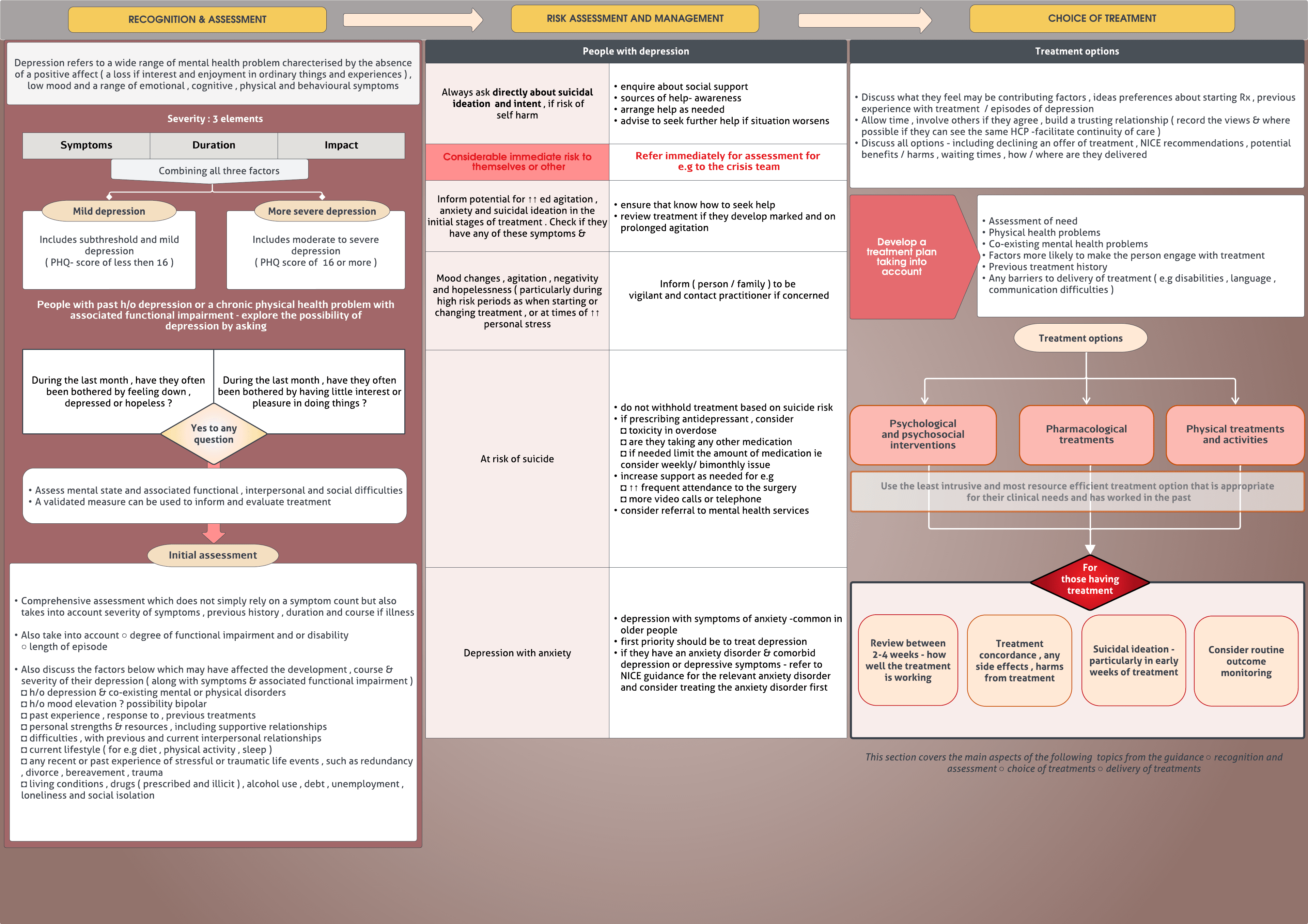 Depression – Initial assessment ( NICE June 22 )