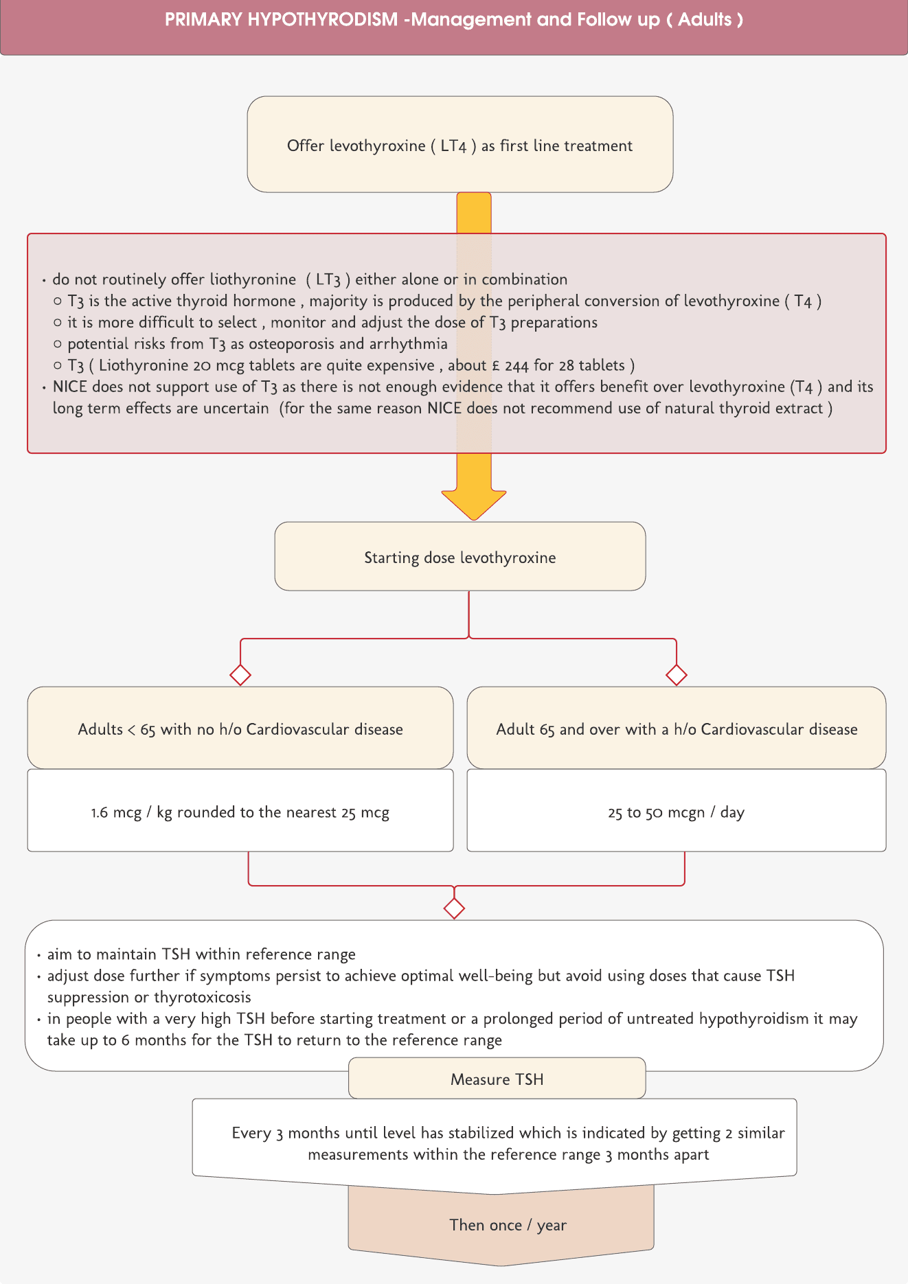 Primary hypothyroidism -management and follow up