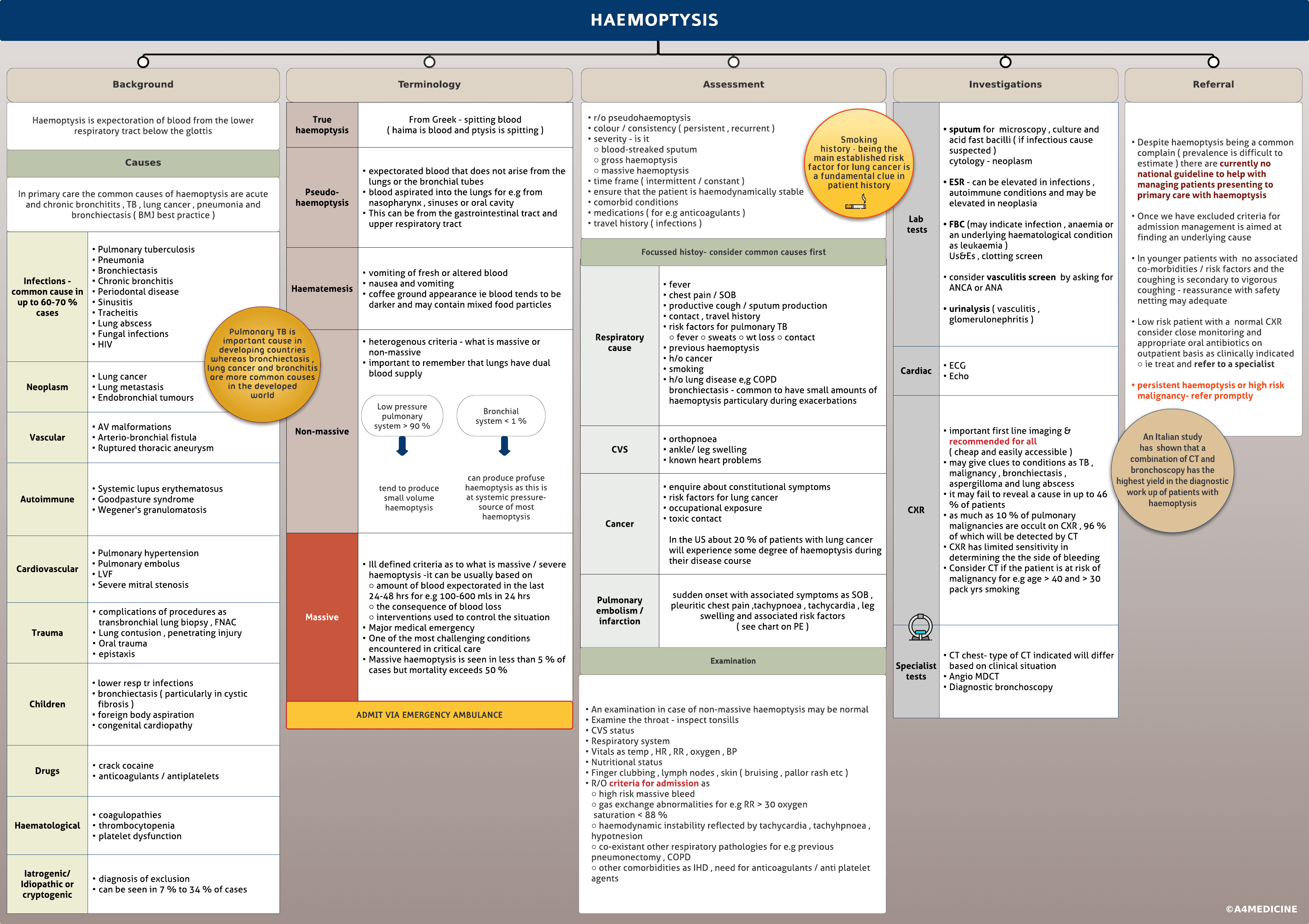 Haemoptysis ( coughing up blood )