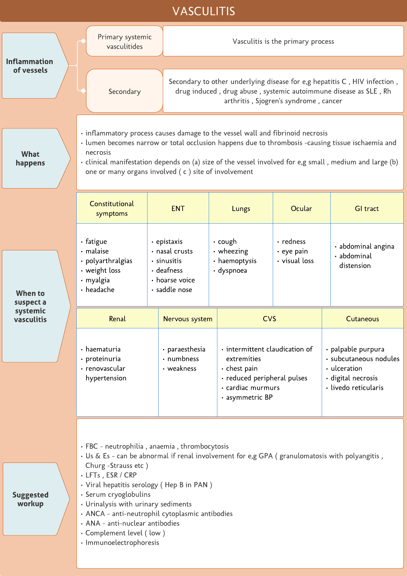 Vasculitis