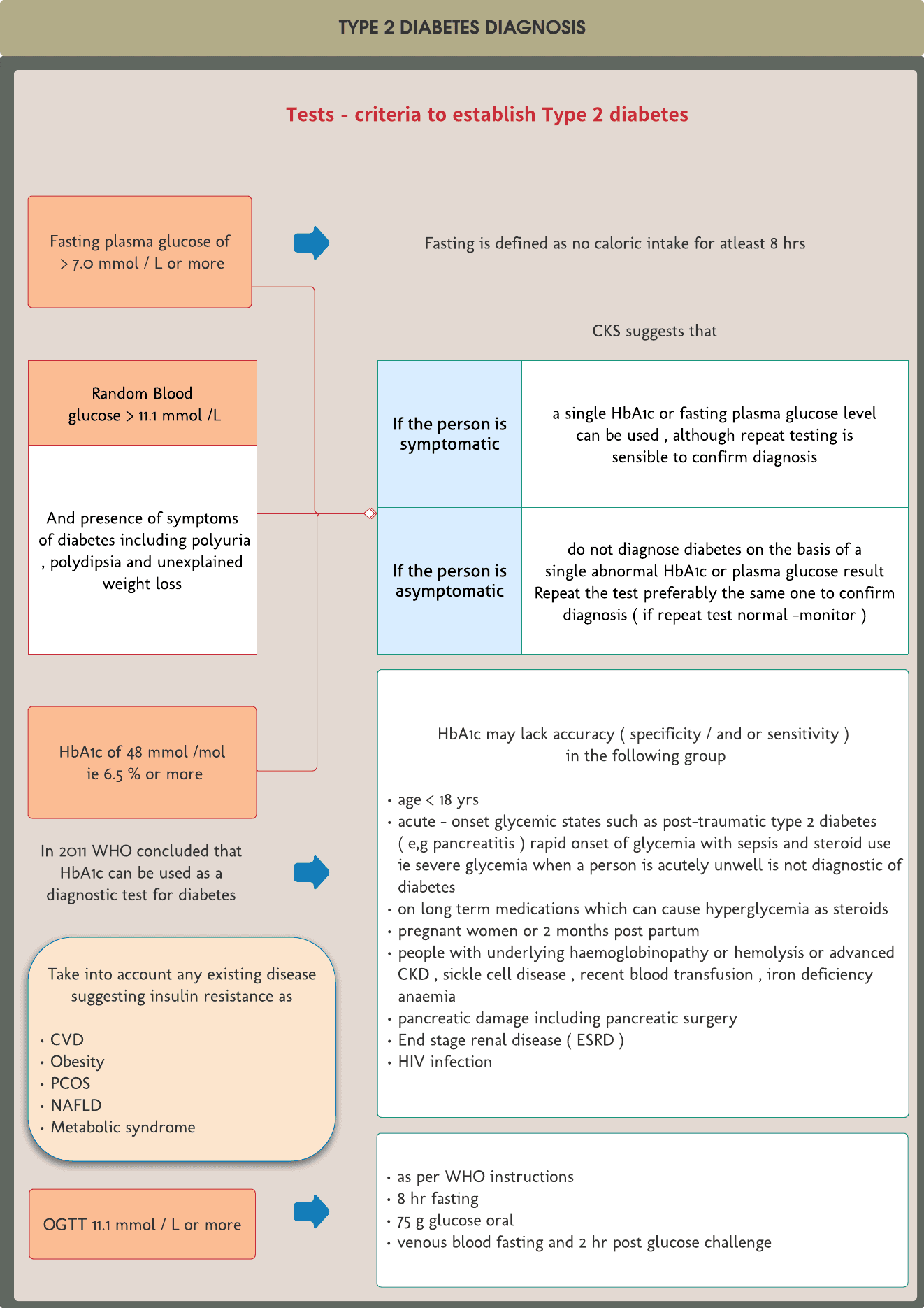 Type 2 diabetes – diagnosis