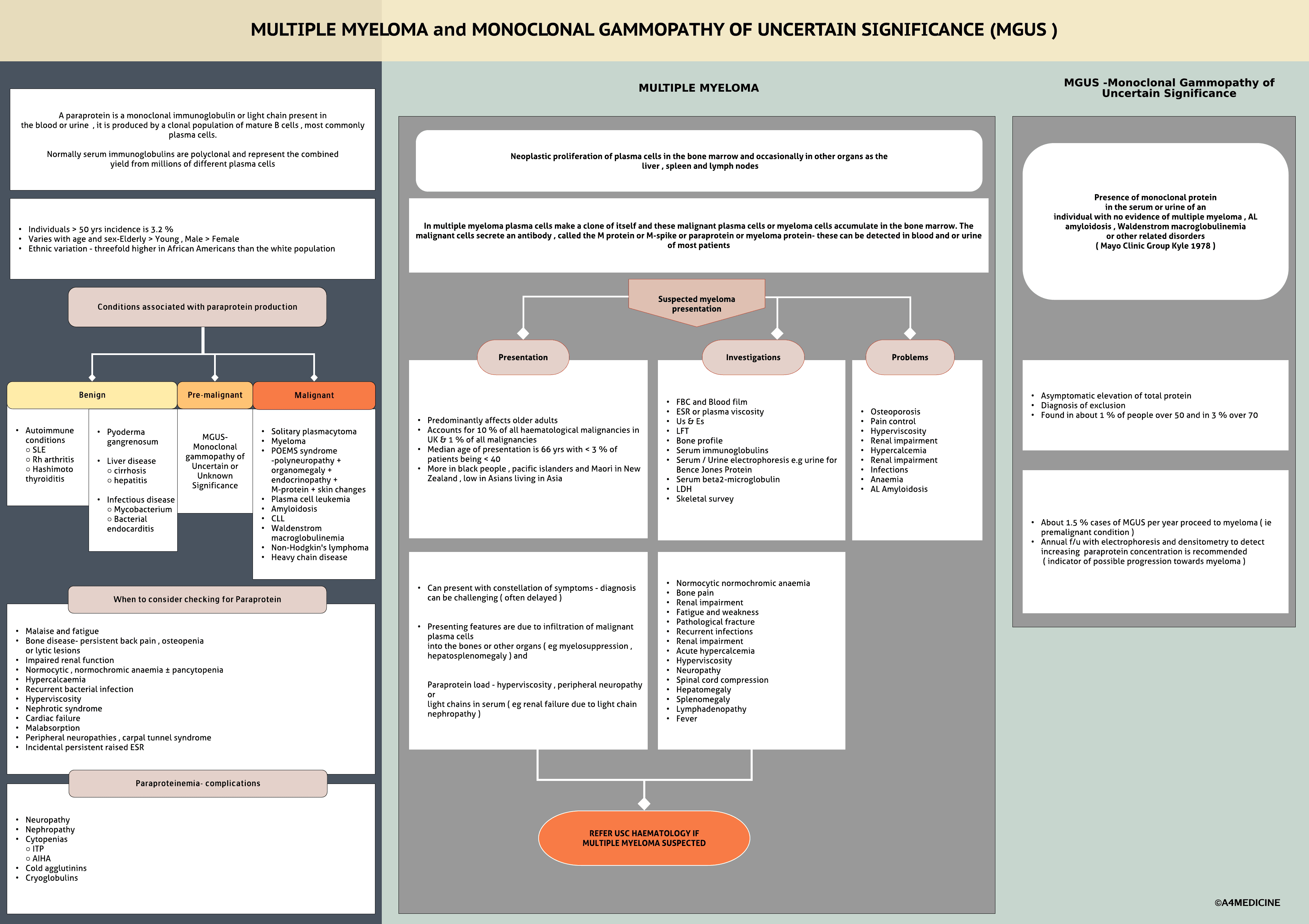 Paraproteinemia incl Multiple myeloma