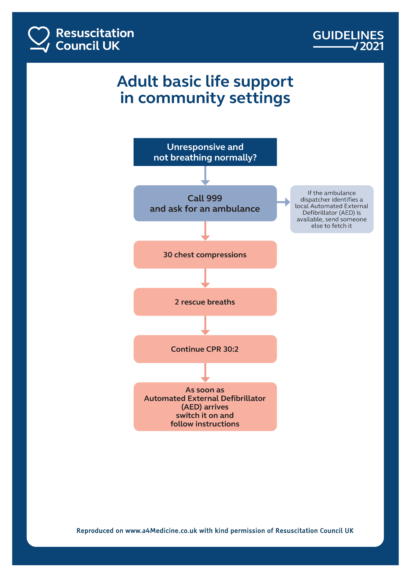 Adult Basic Life Support