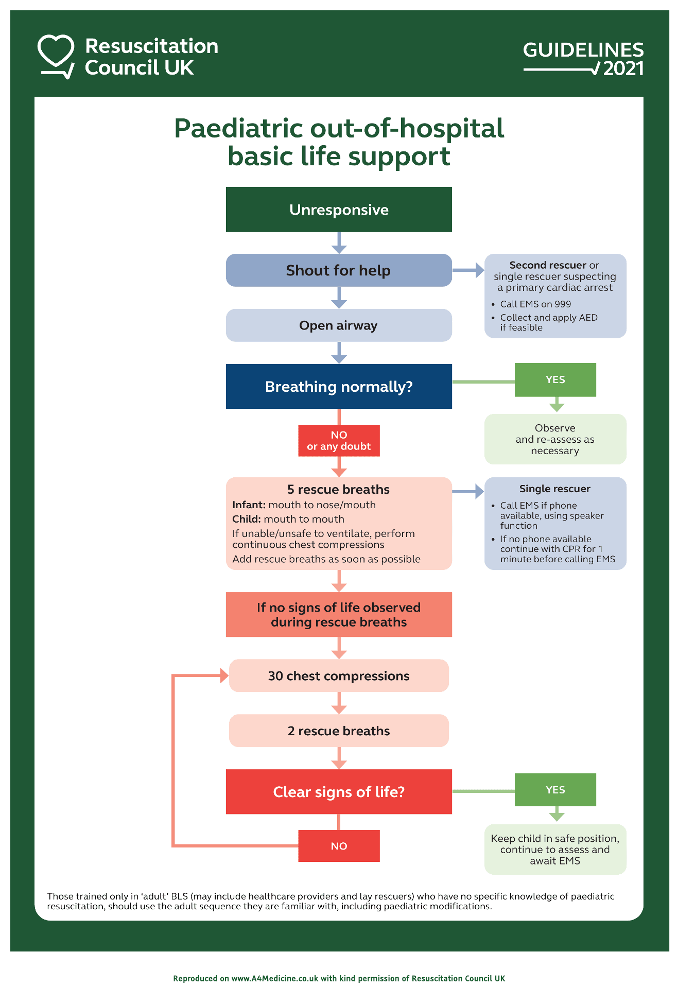 Paediatric Out of Hospital Basic Life Support