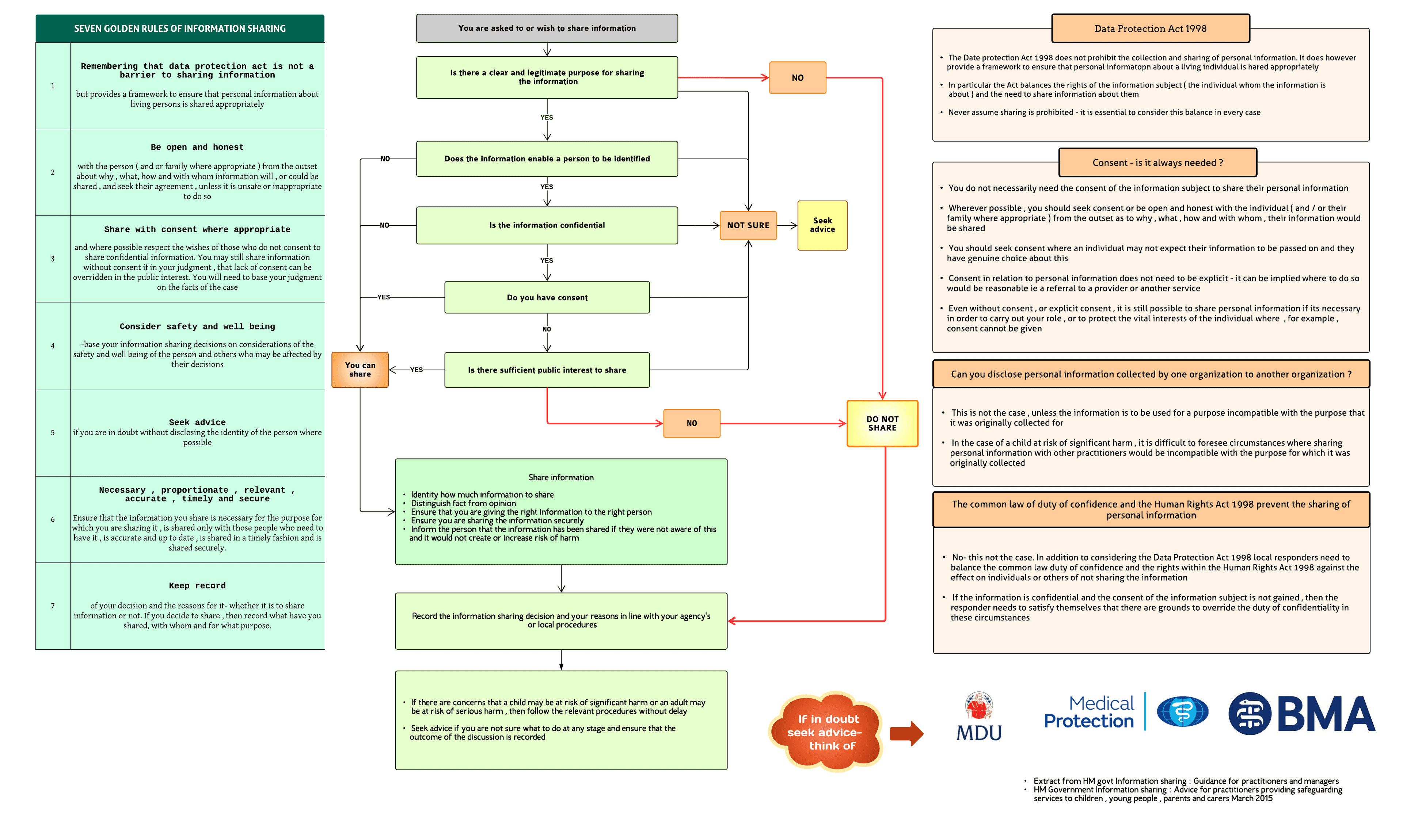 Confidentiality- Information sharing
