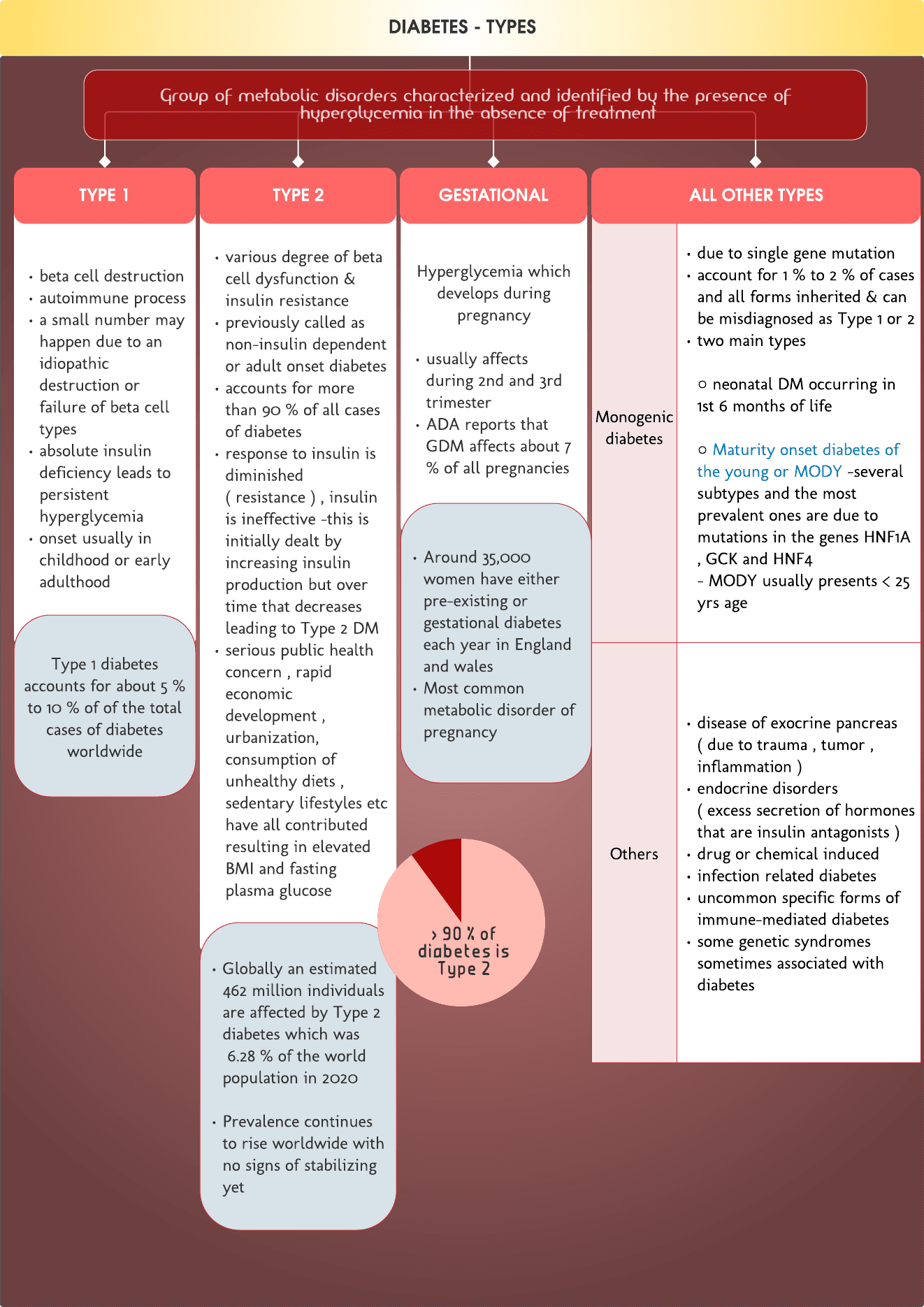 Diabetes – Types