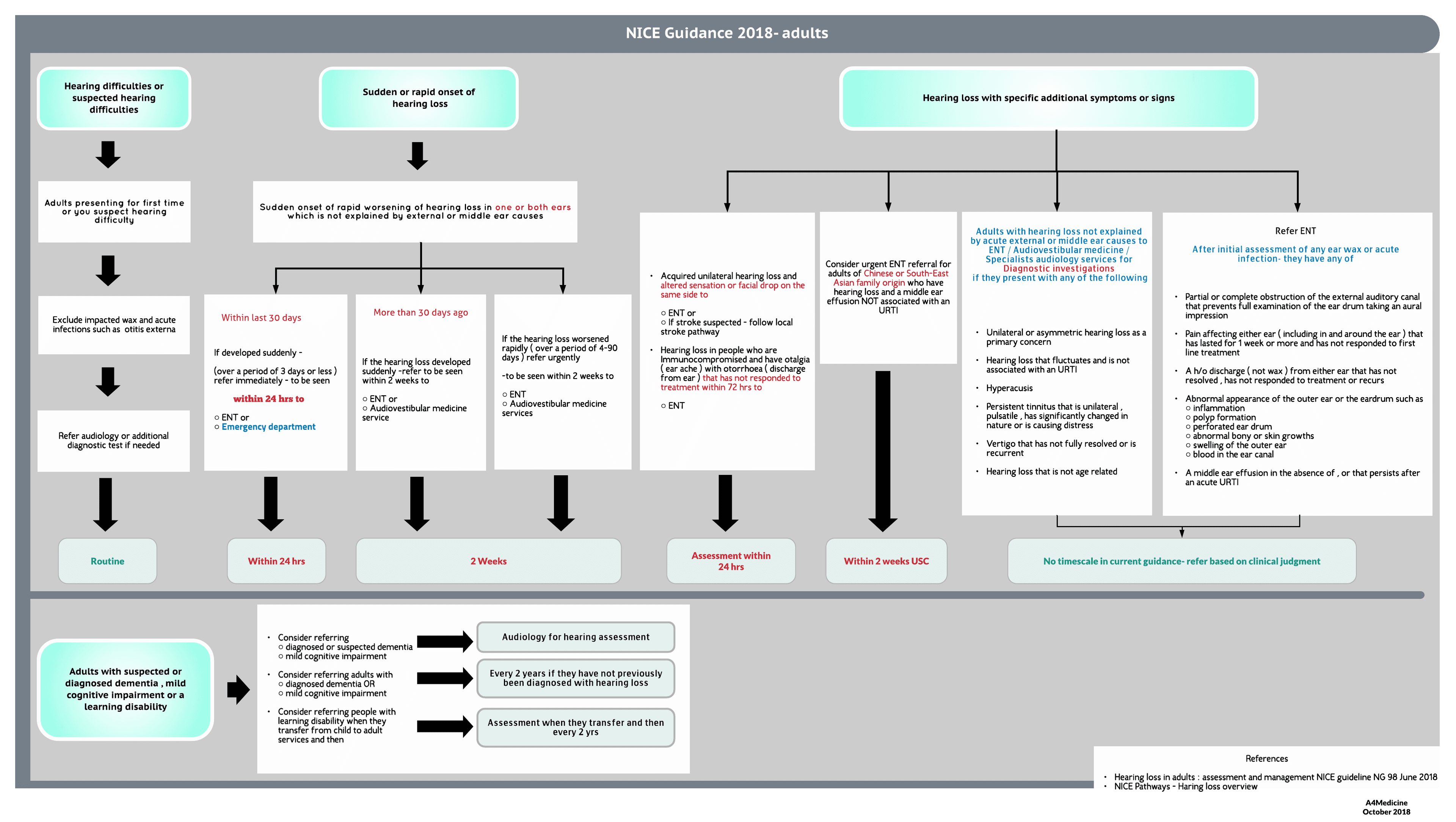 Hearing loss- NICE guidance