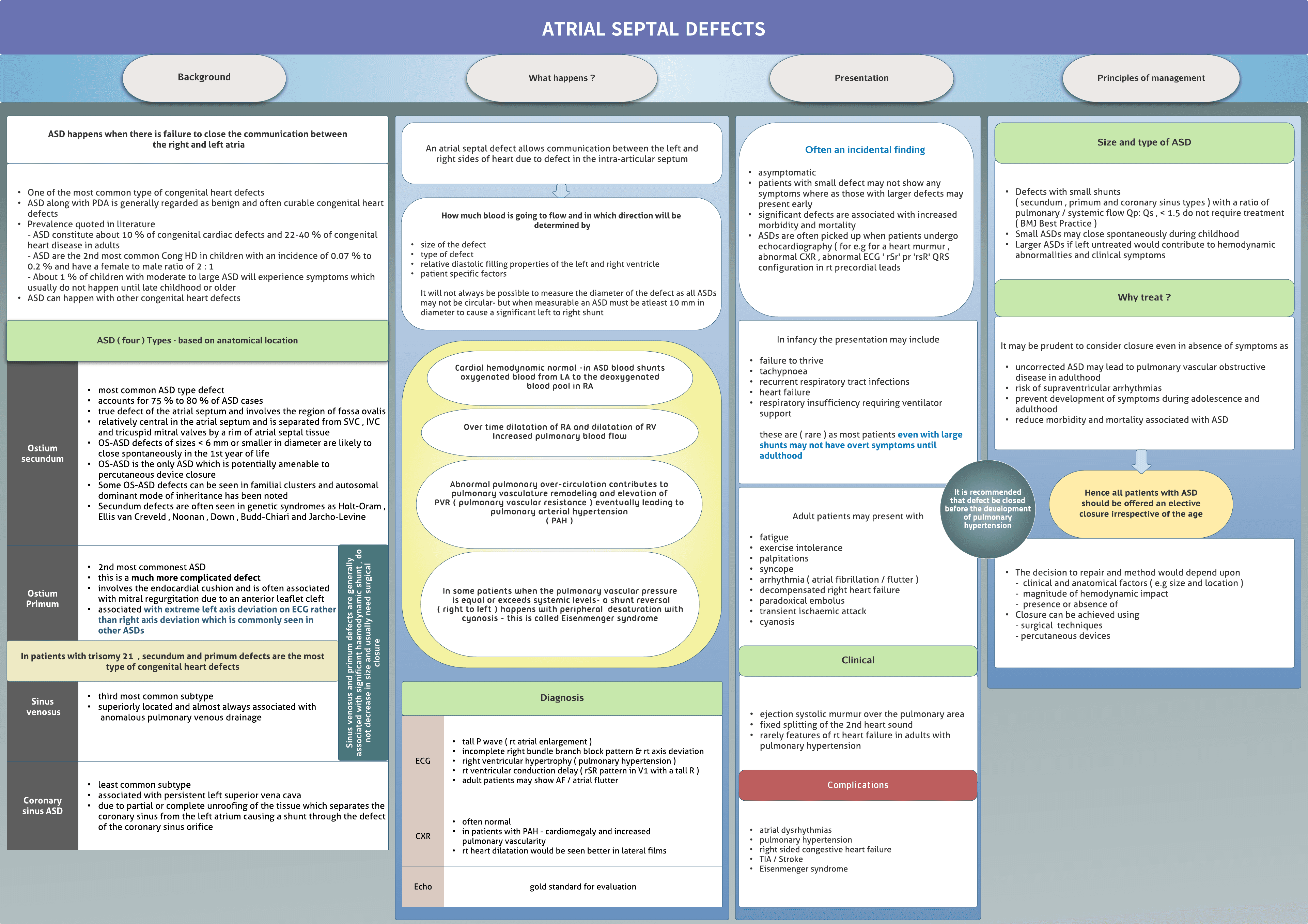 Atrial Septal Defects ( ASD )