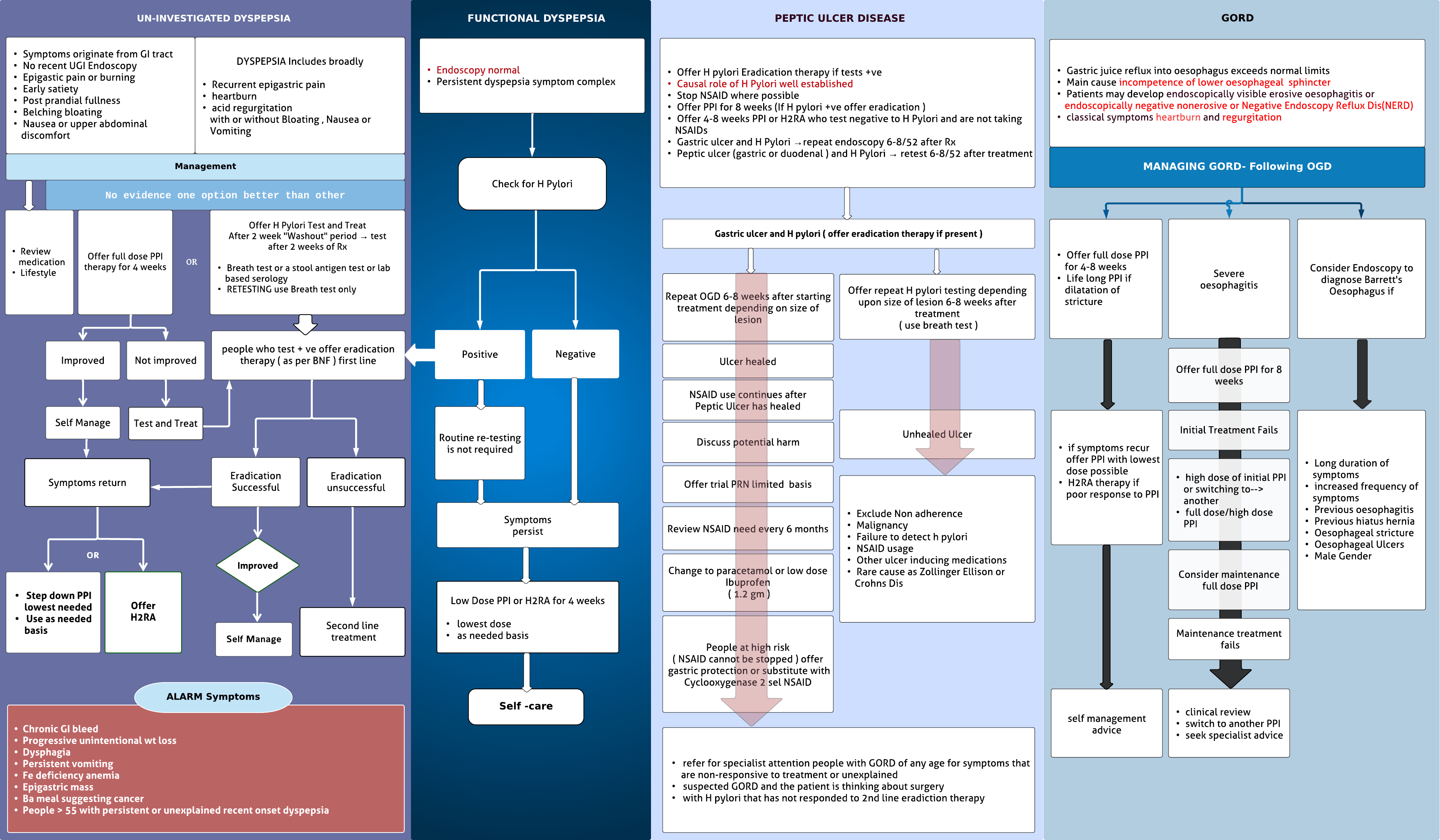 Dyspepsia -management ( NICE )
