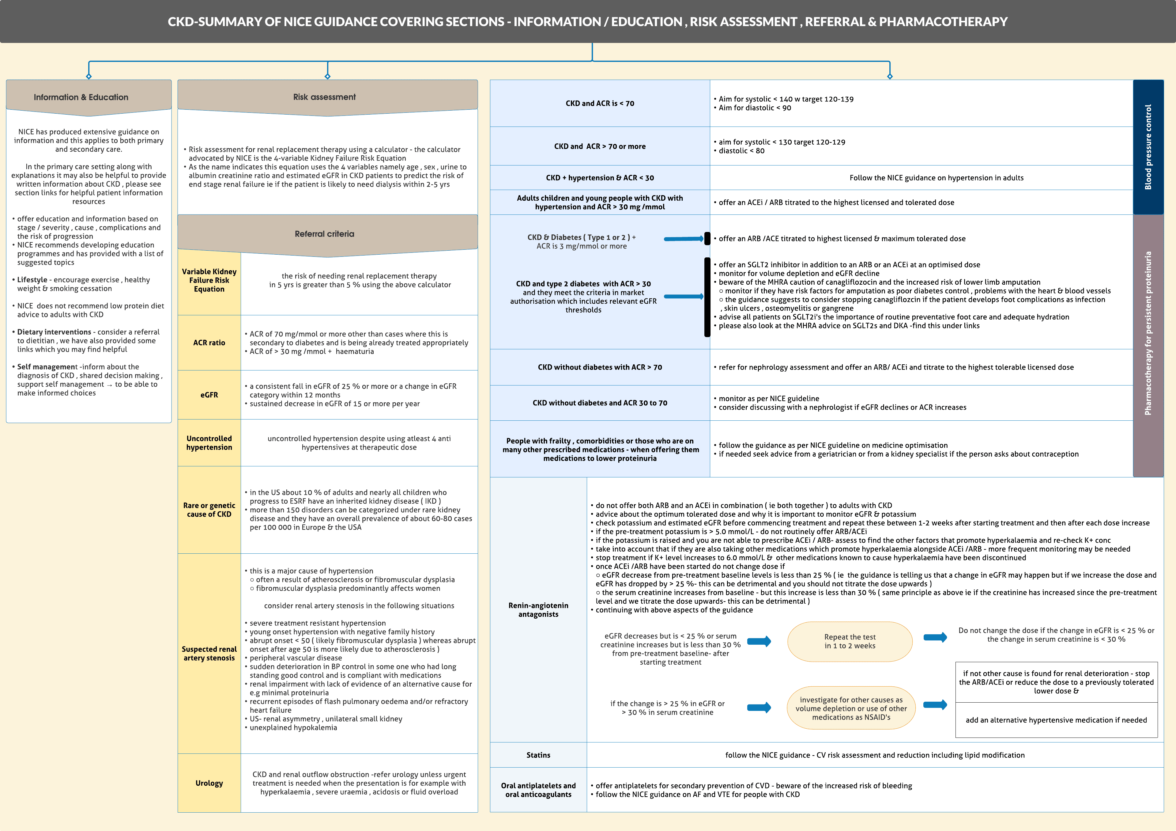 CKD -NICE guidance on management (Summary )