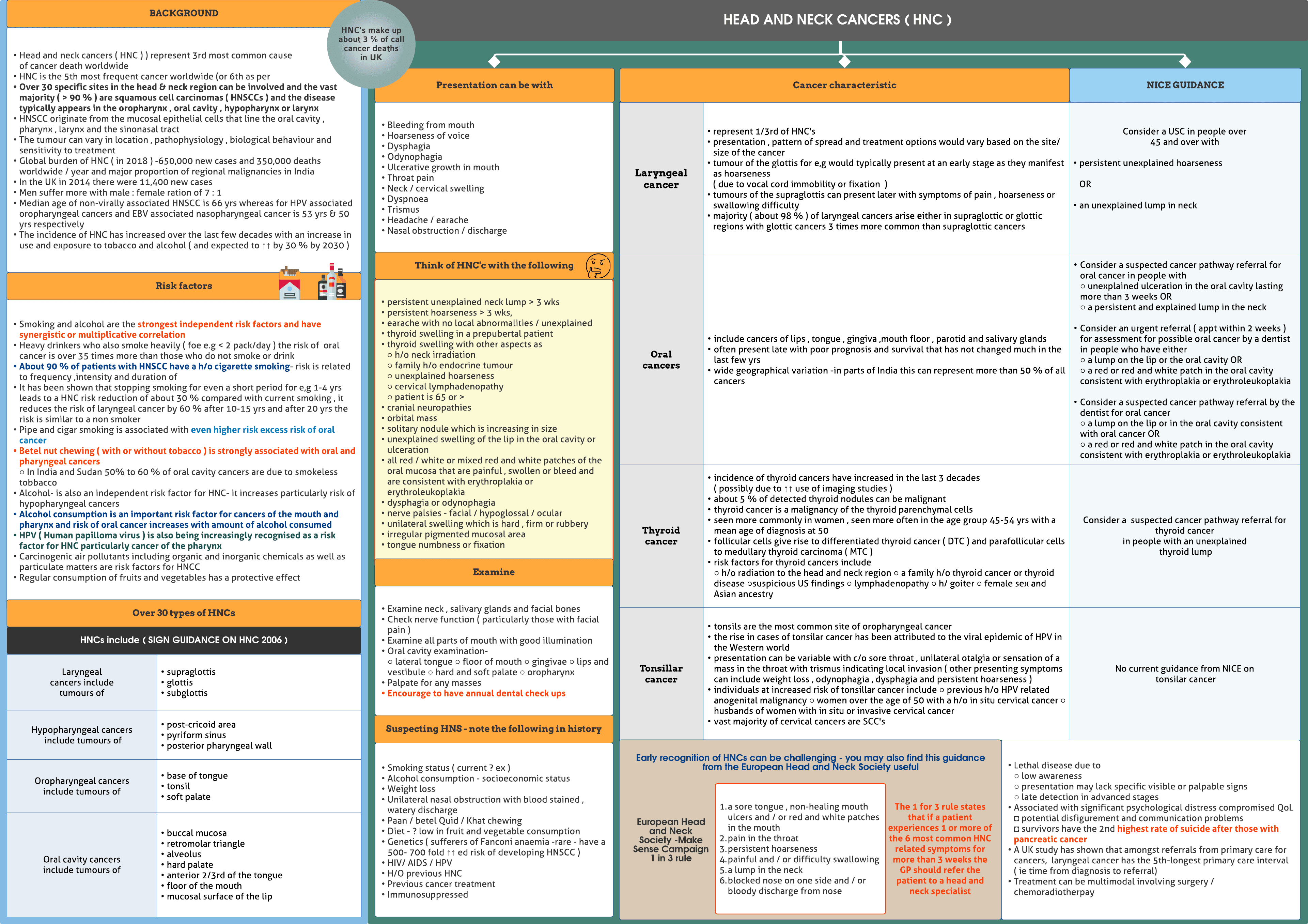 Head and neck cancers