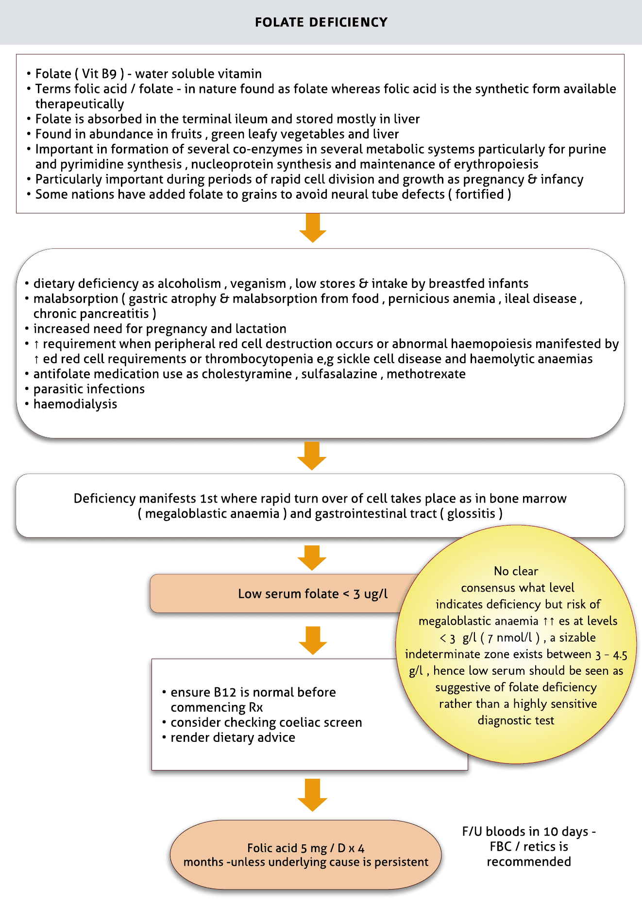 Folate deficiency