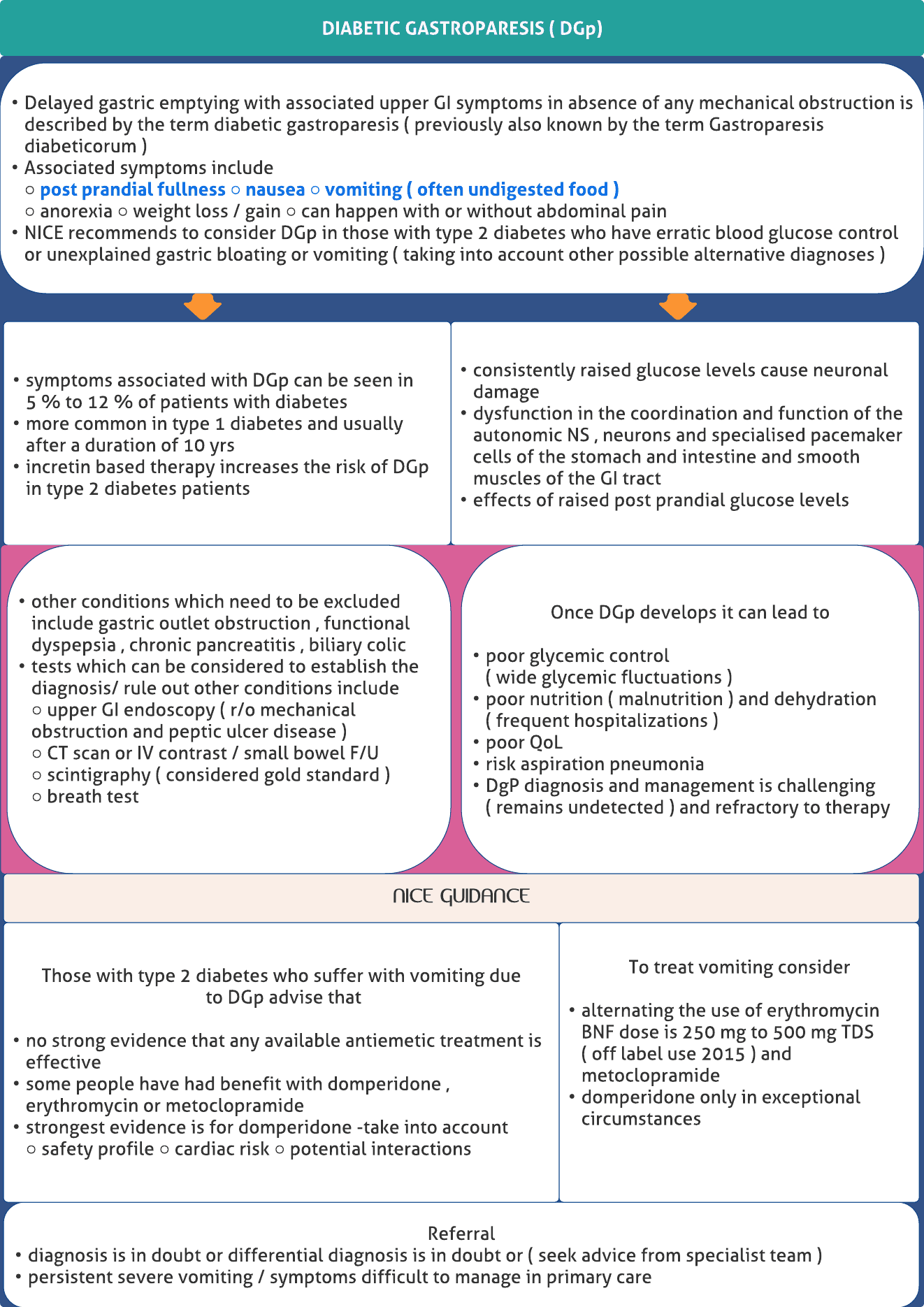 Type 2 diabetes β Gastroparesis