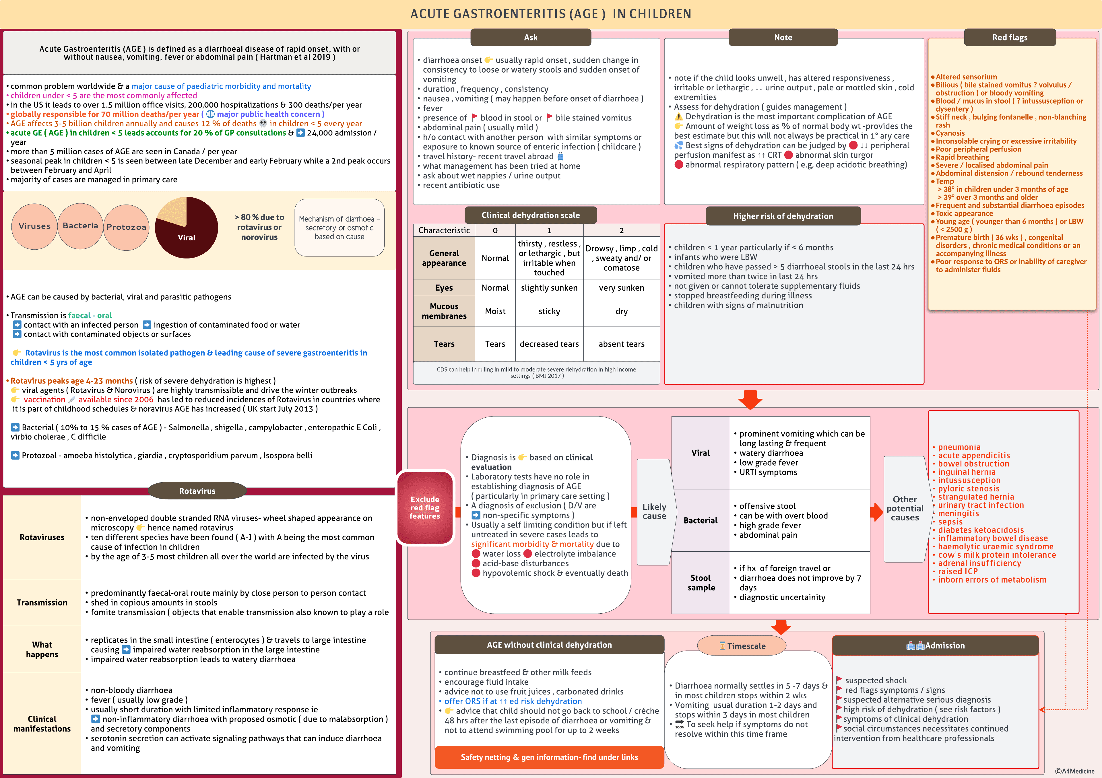 Diarrhoea & Vomiting in children
