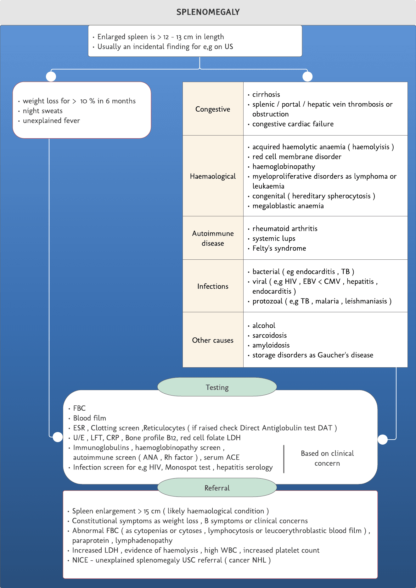 Splenomegaly -Quick revision chart