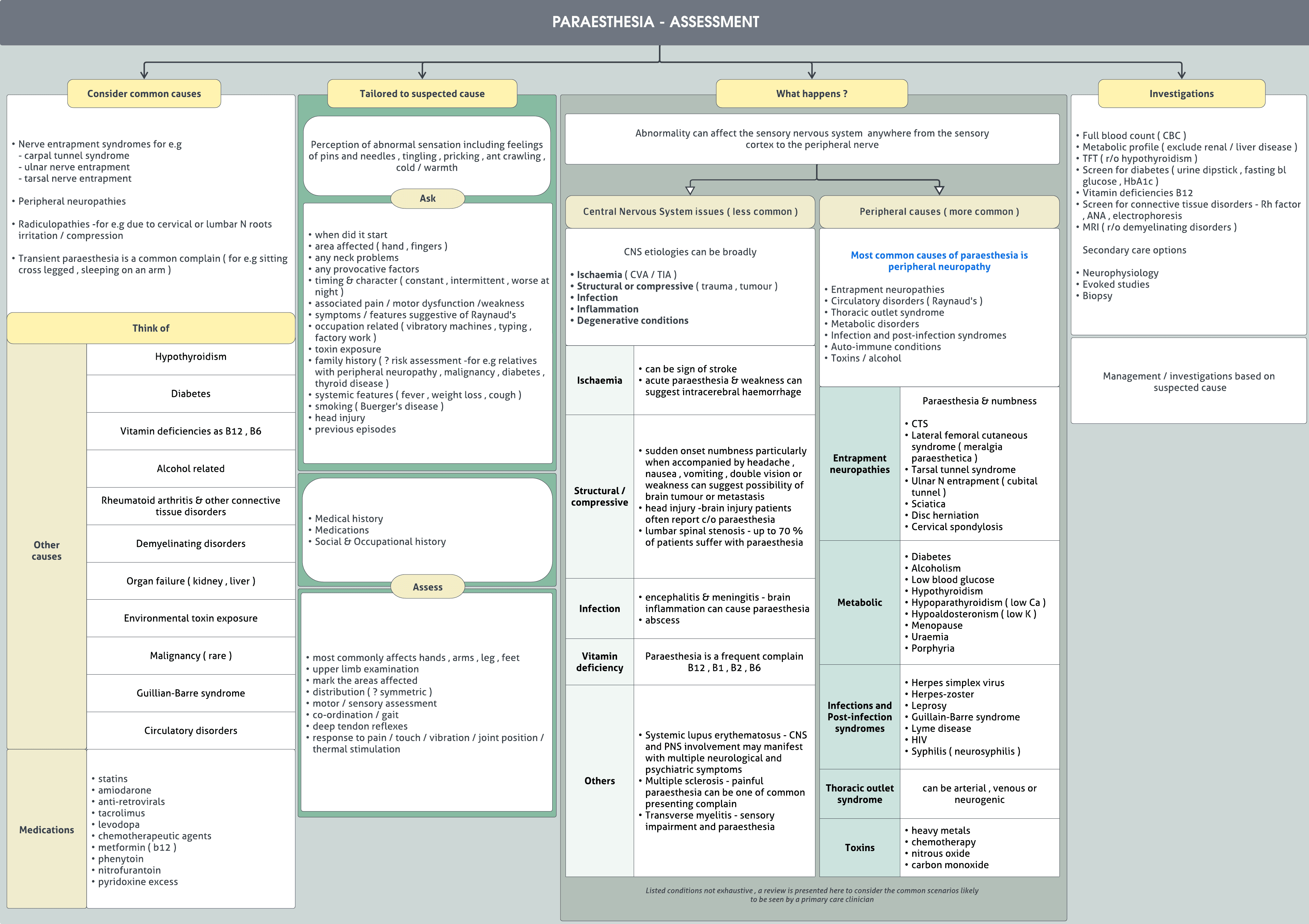 Paraesthesia – assessment