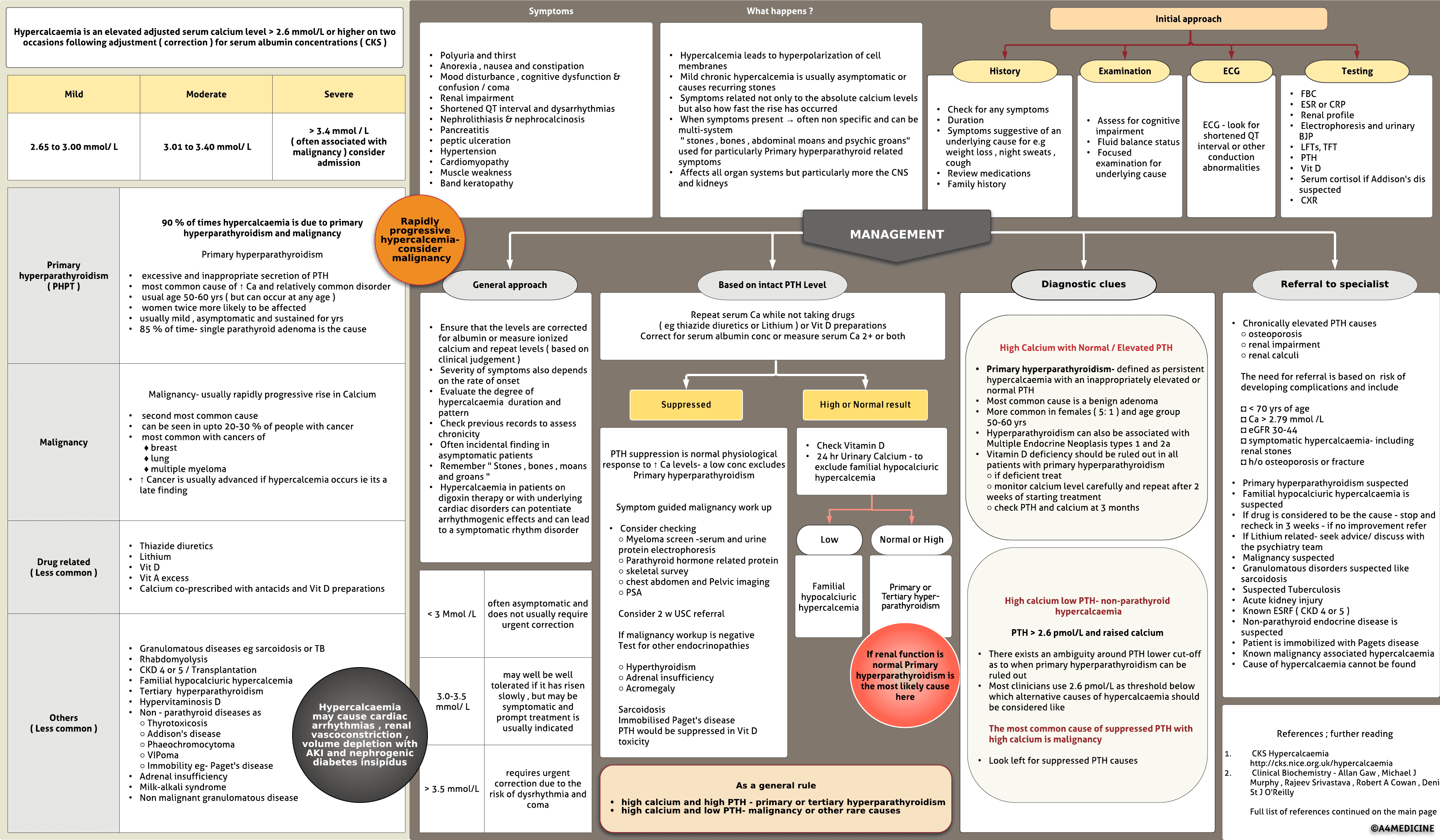 Hypercalcaemia – raised calcium