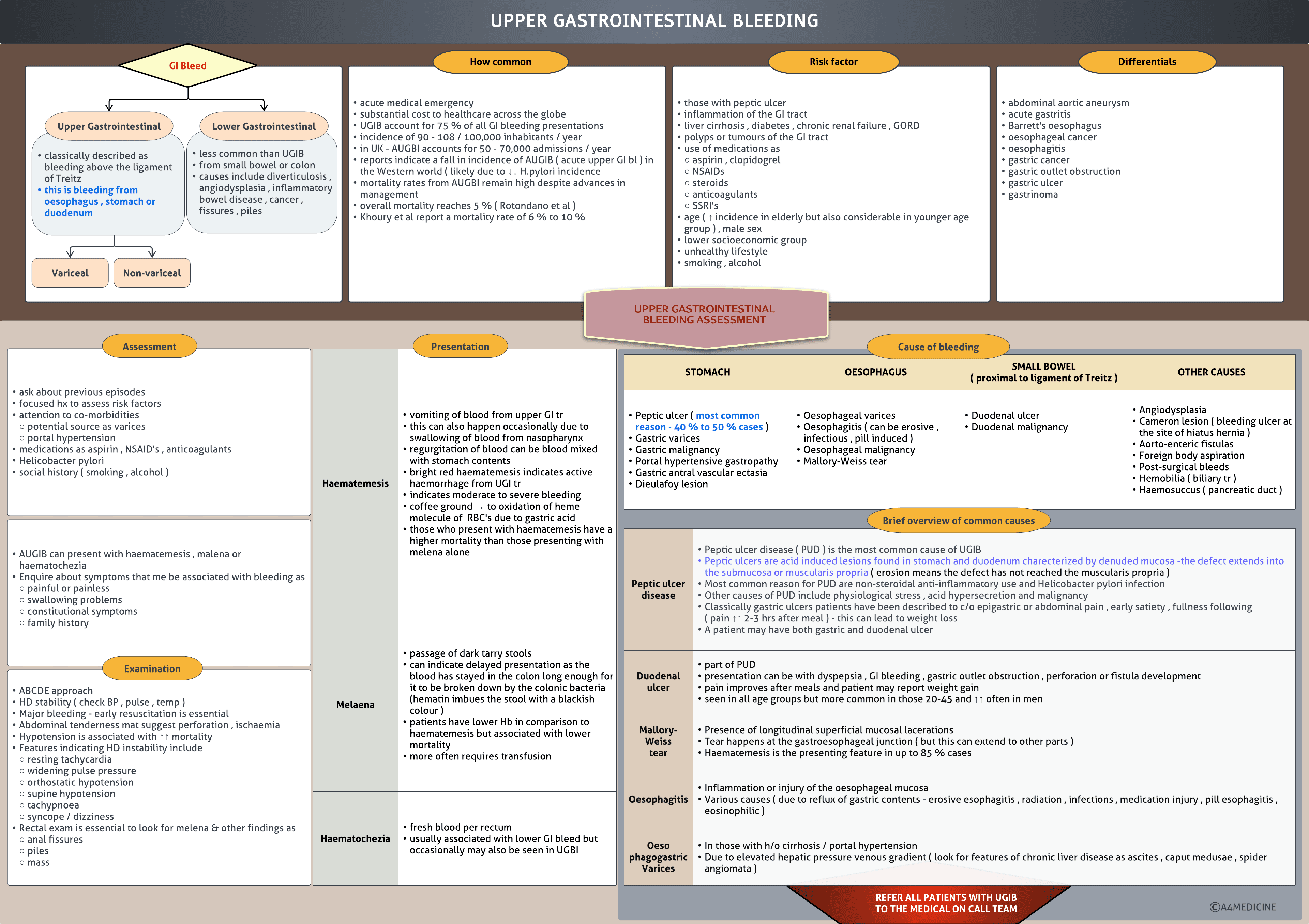 Upper gastrointestinal bleeding