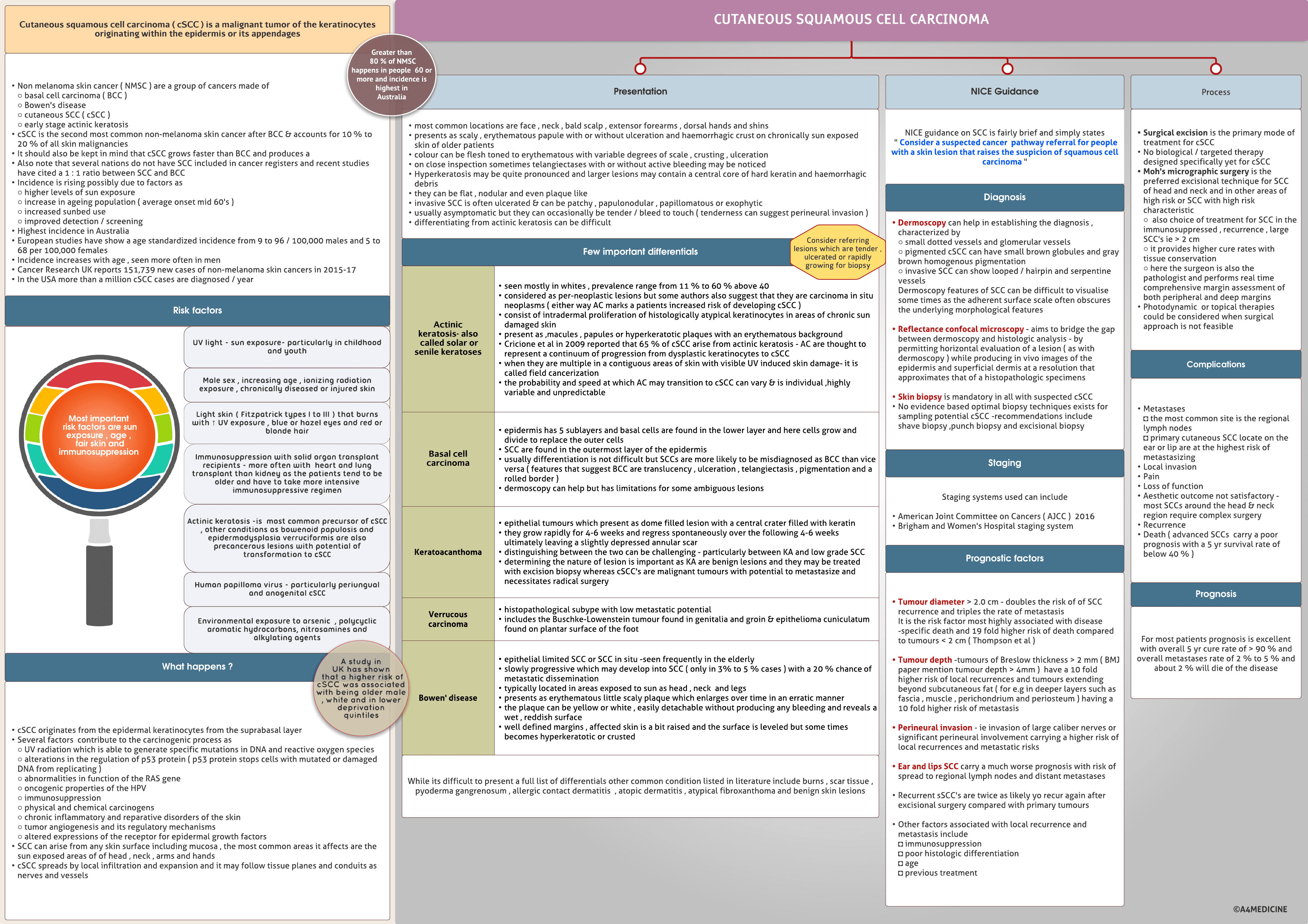 Cutaneous squamous cell carcinoma