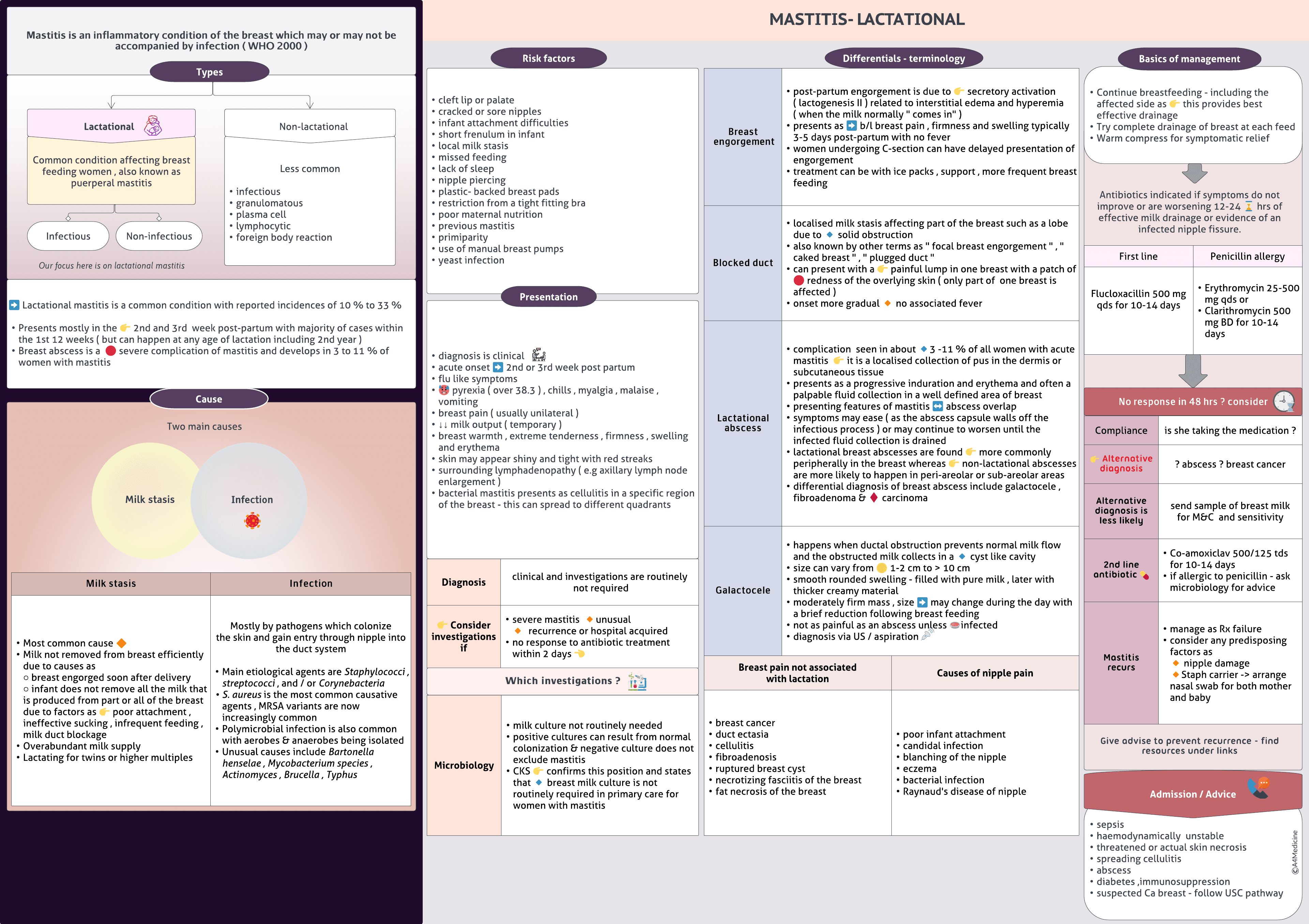 Mastitis – lactational