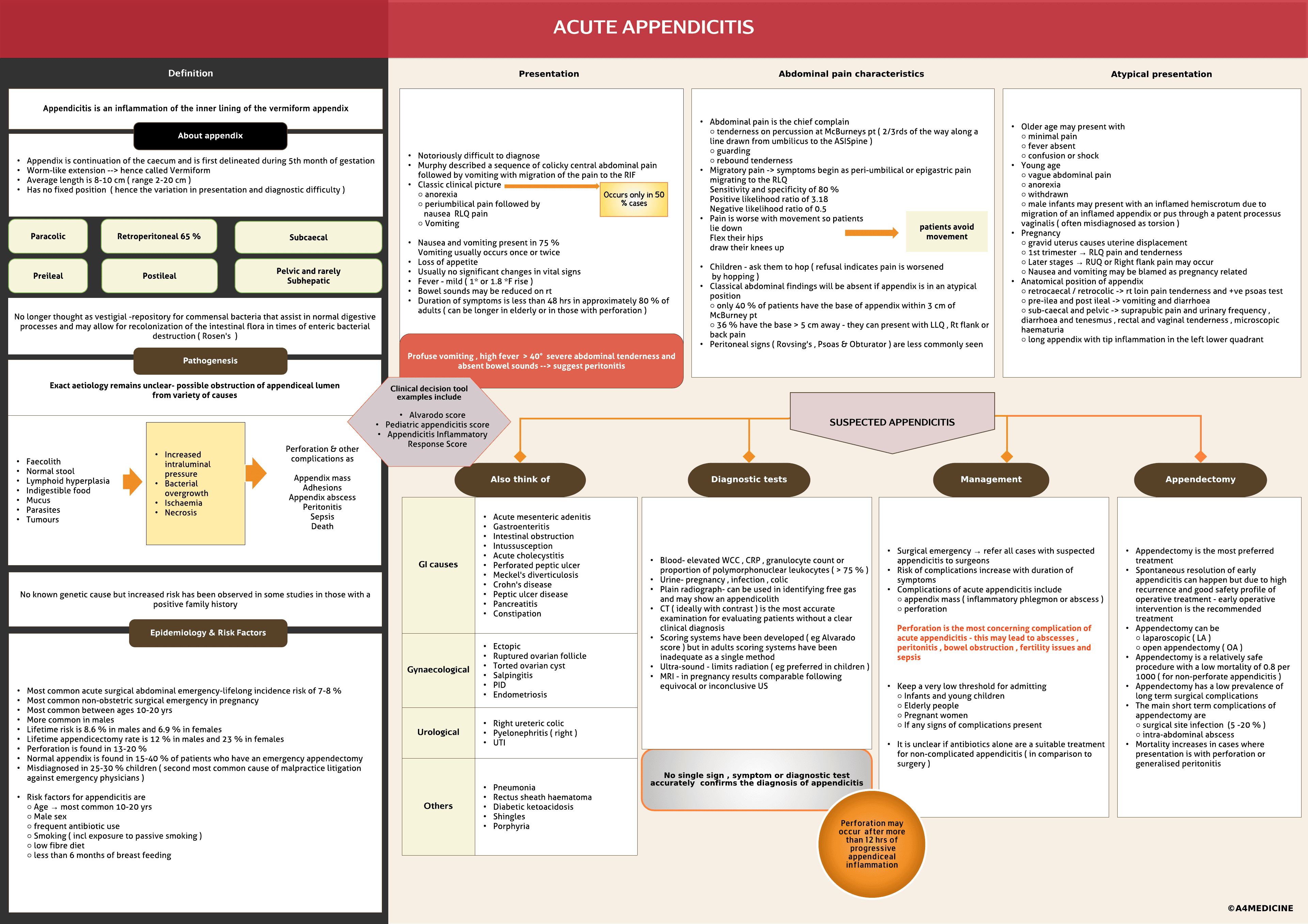 Acute Appendicitis