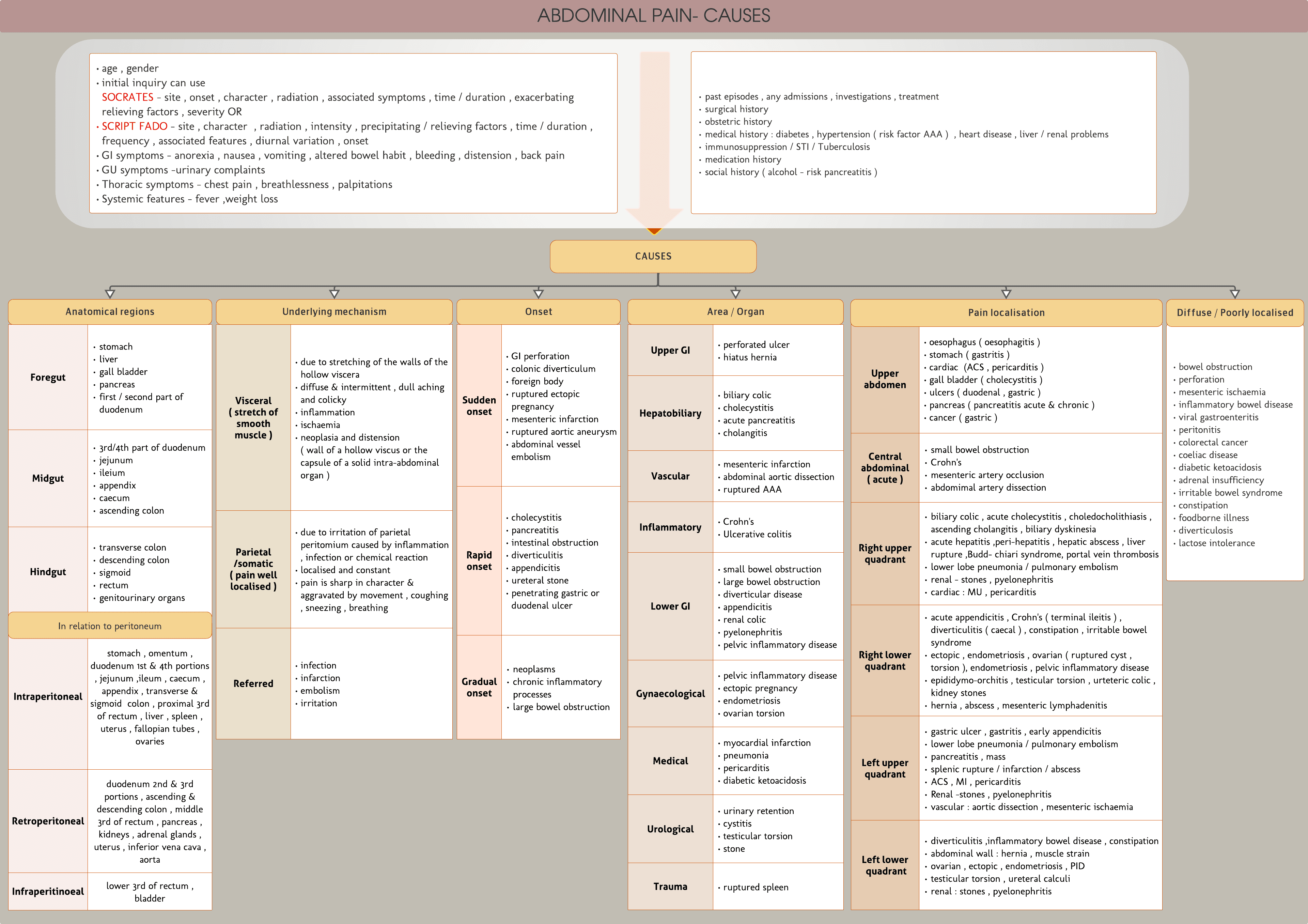 Abdominal pain -causes