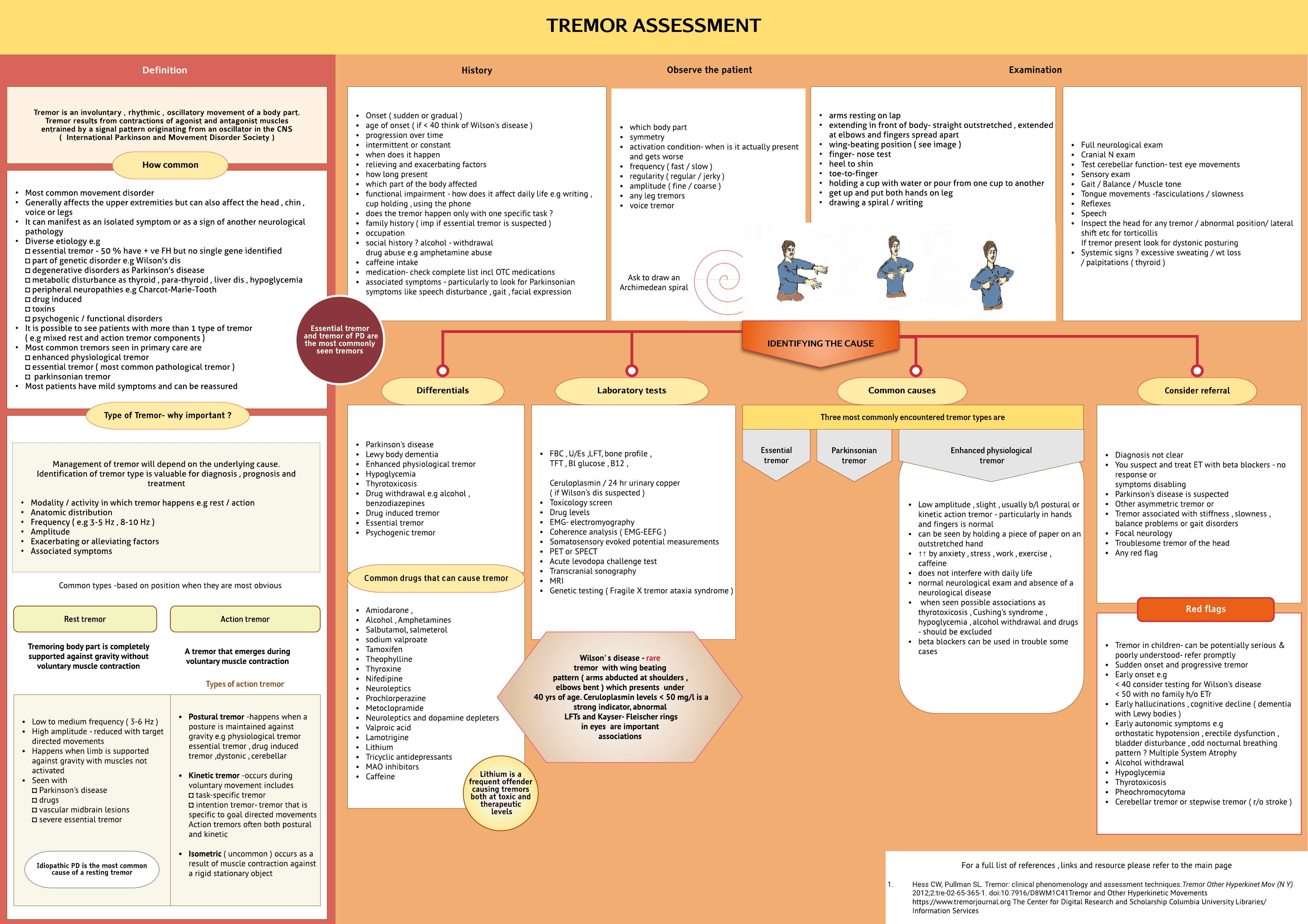 Tremor-Assessment