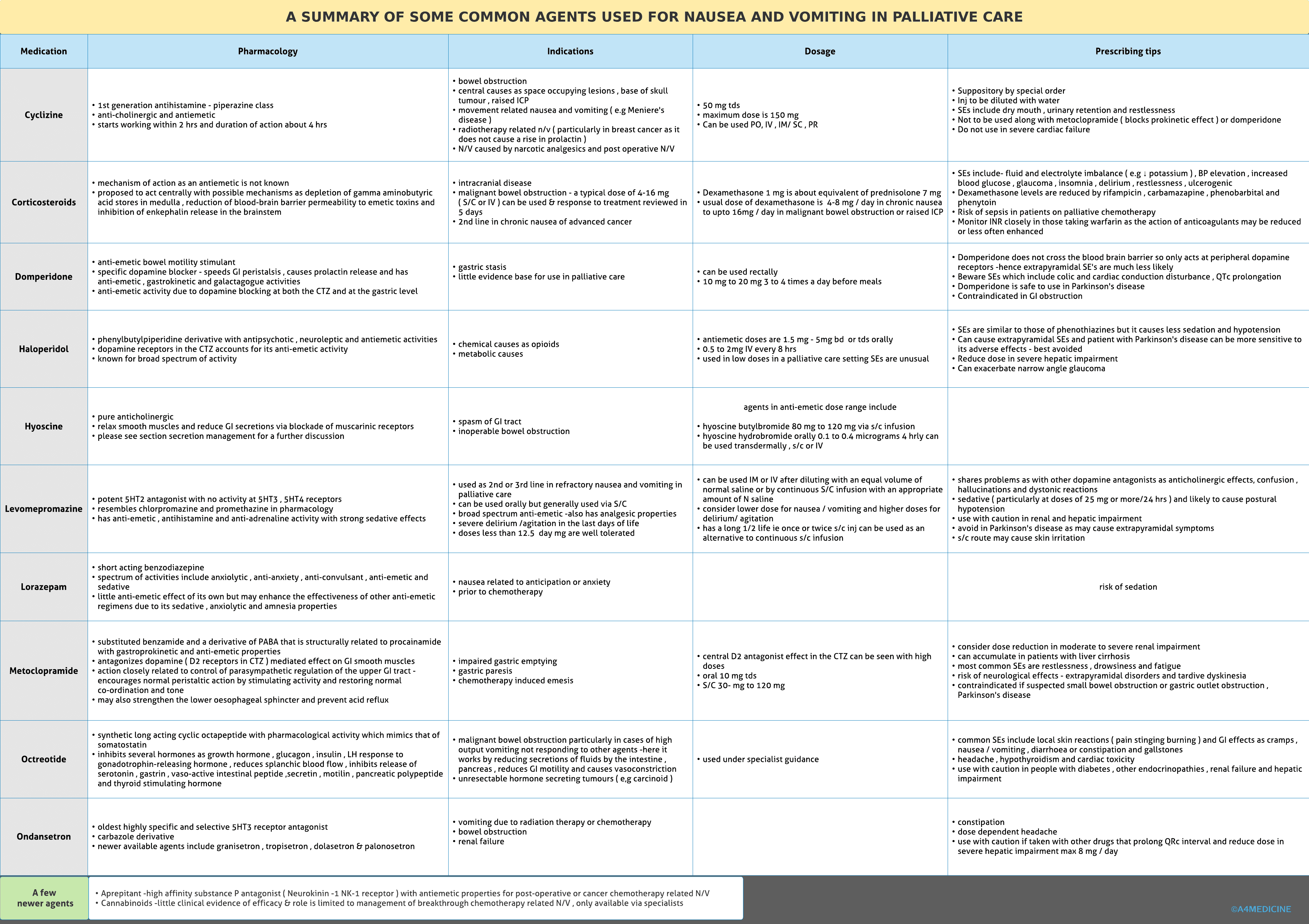 Antiemetics in palliative care