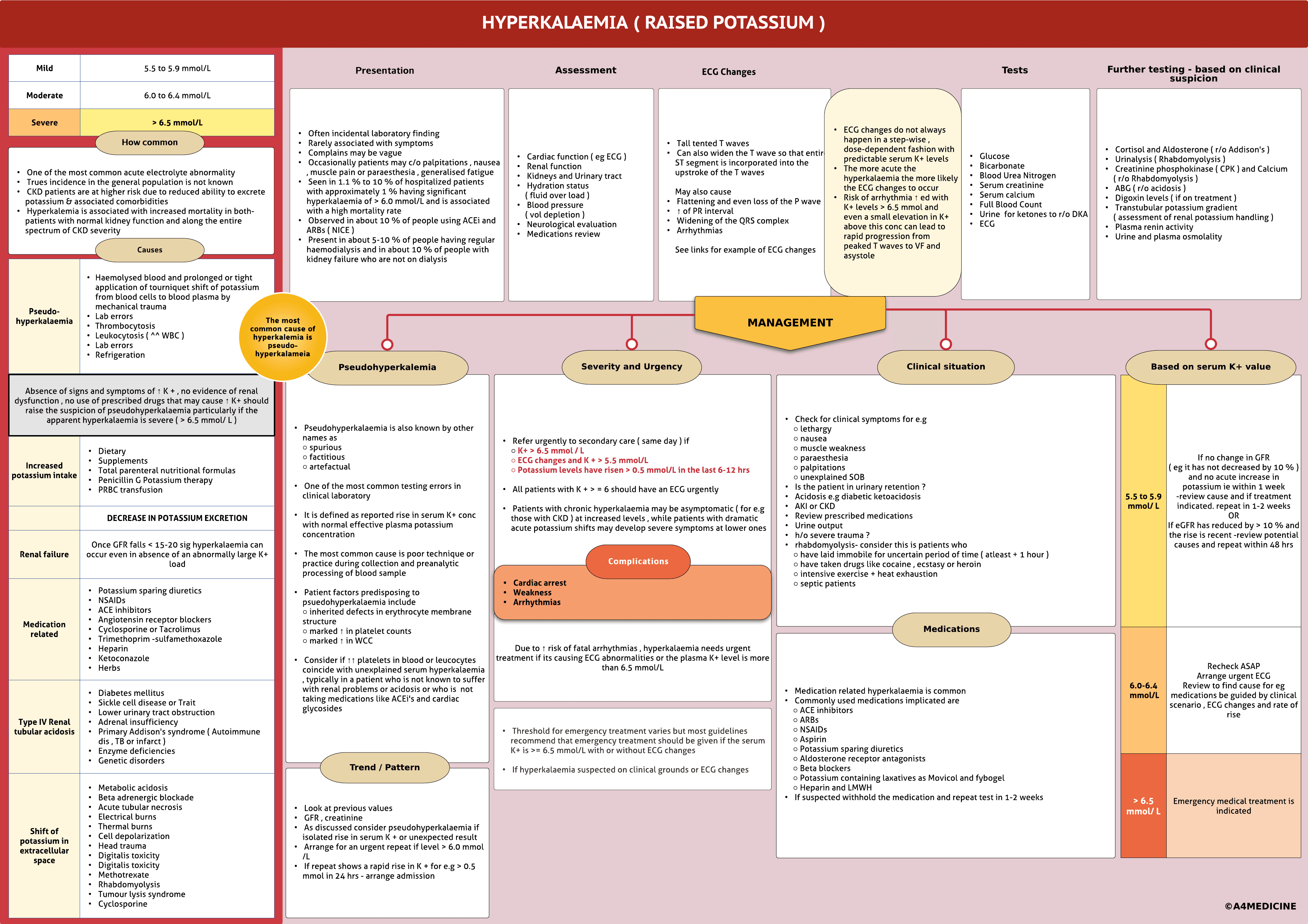 Hyperkalaemia- Raised Potassium
