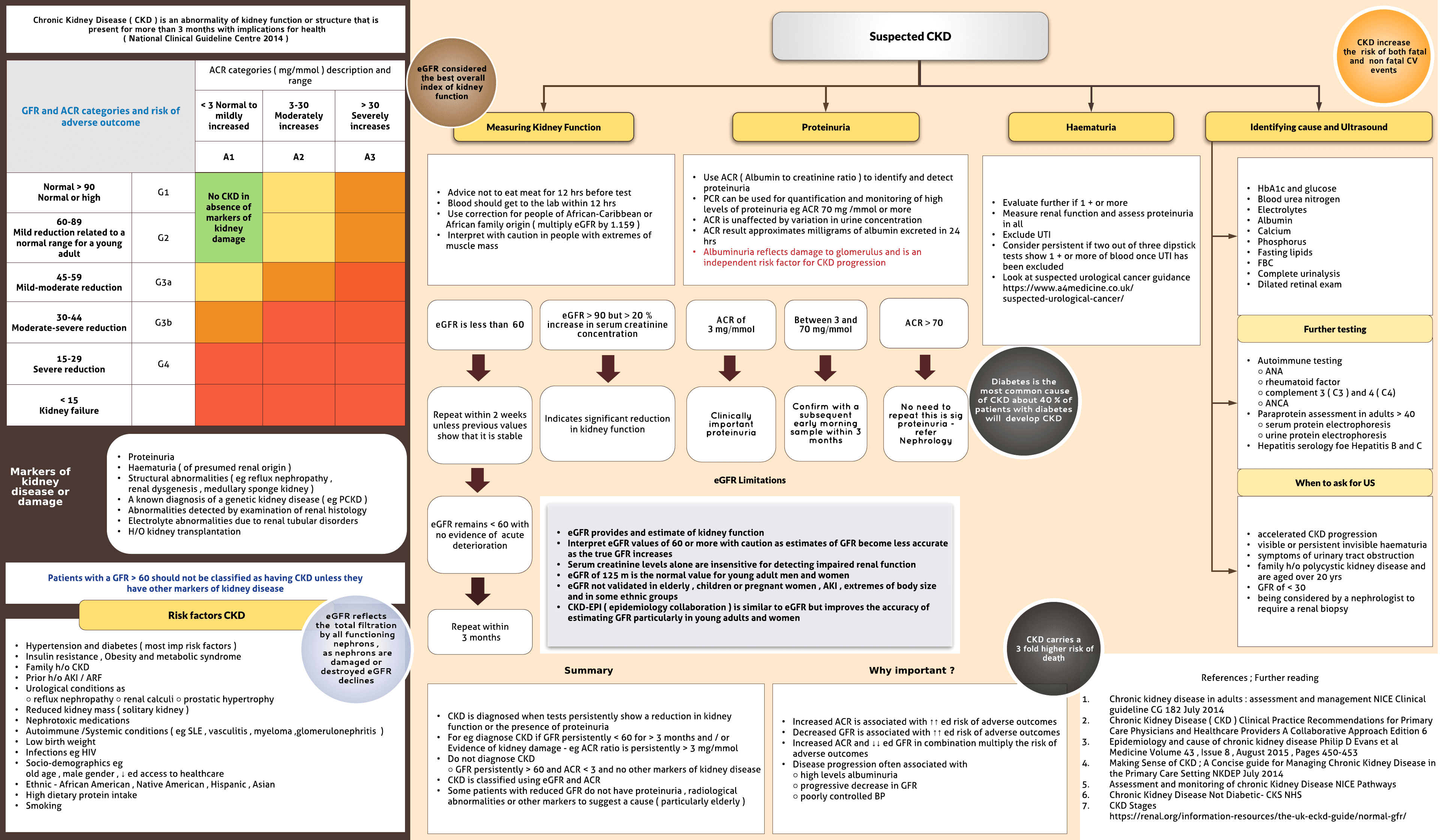 Chronic Kidney Disease ( CKD )