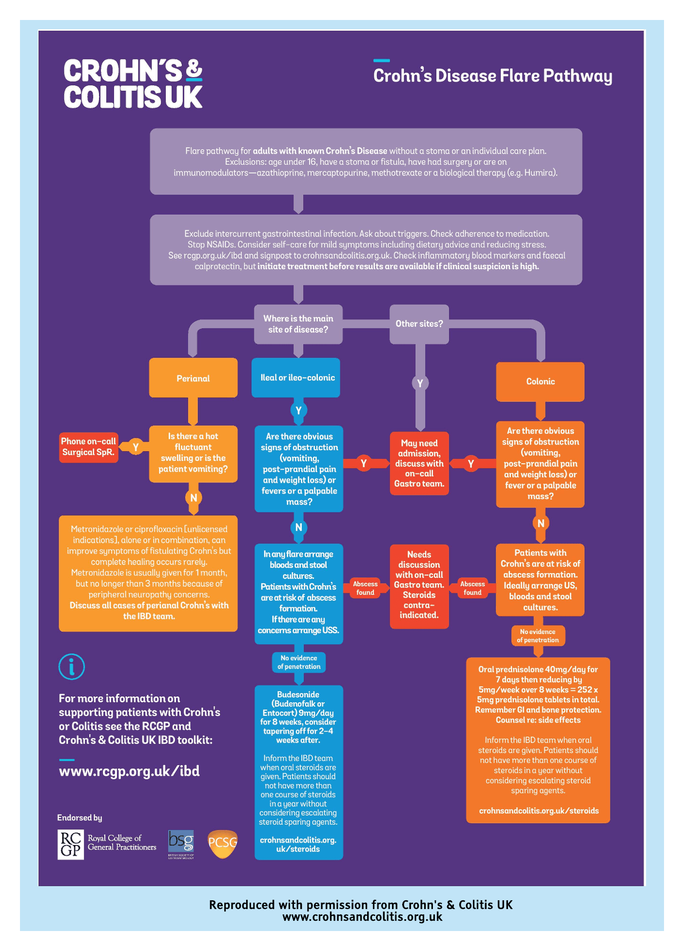Crohn’s Disease Flare Pathway