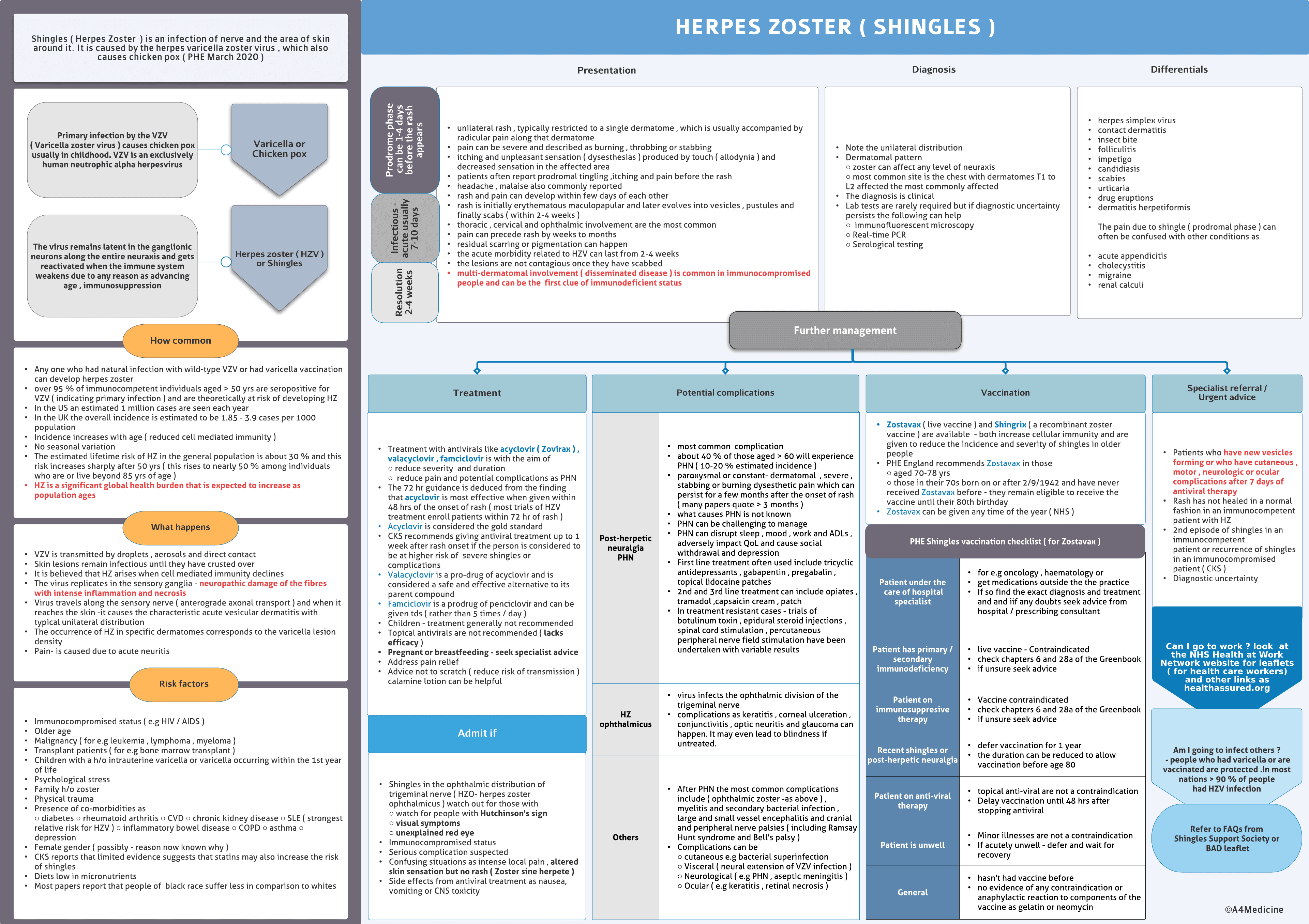 Shingles ( Herpes Zoster )