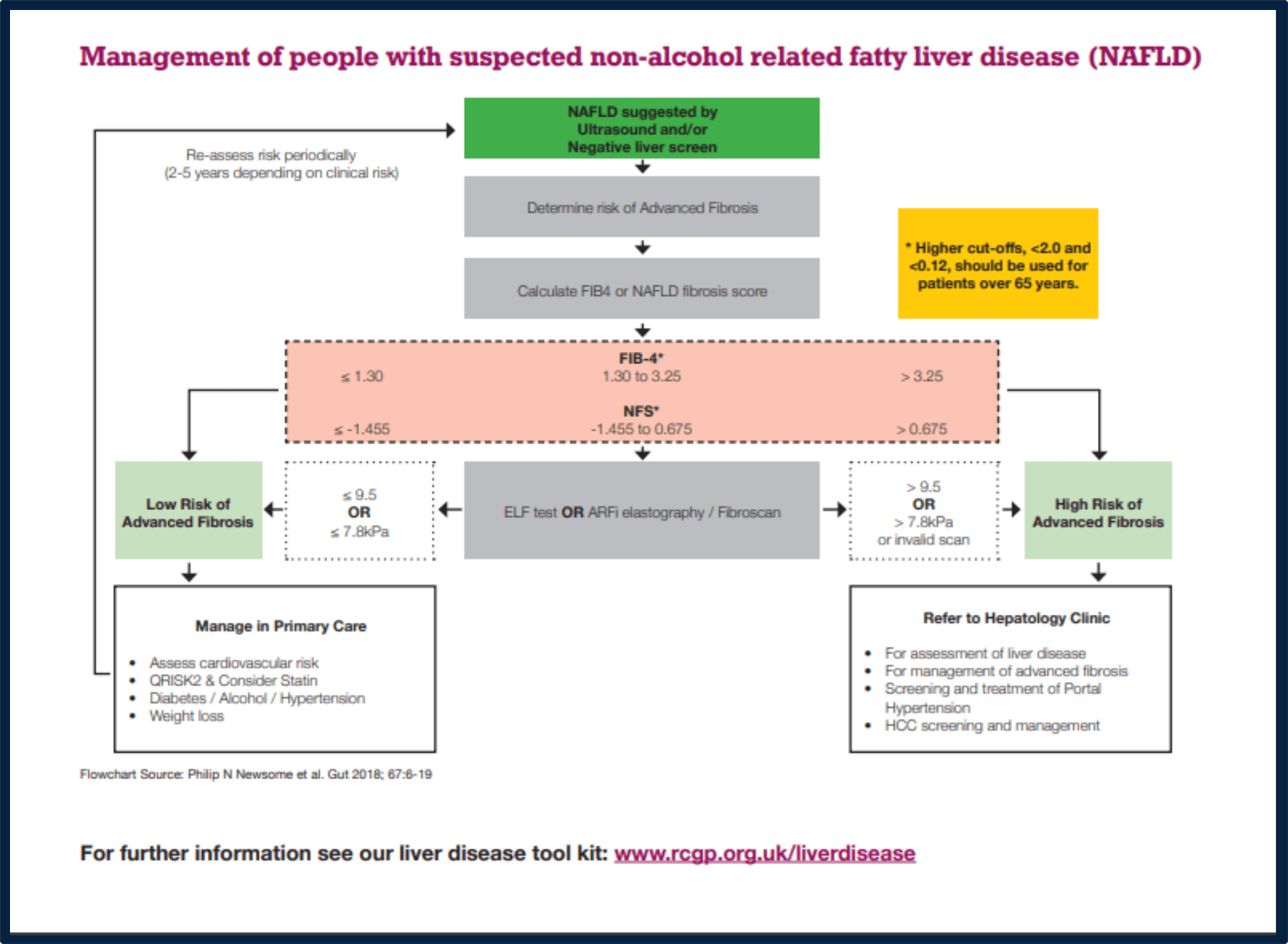 NAFLD- Management guidance BLT