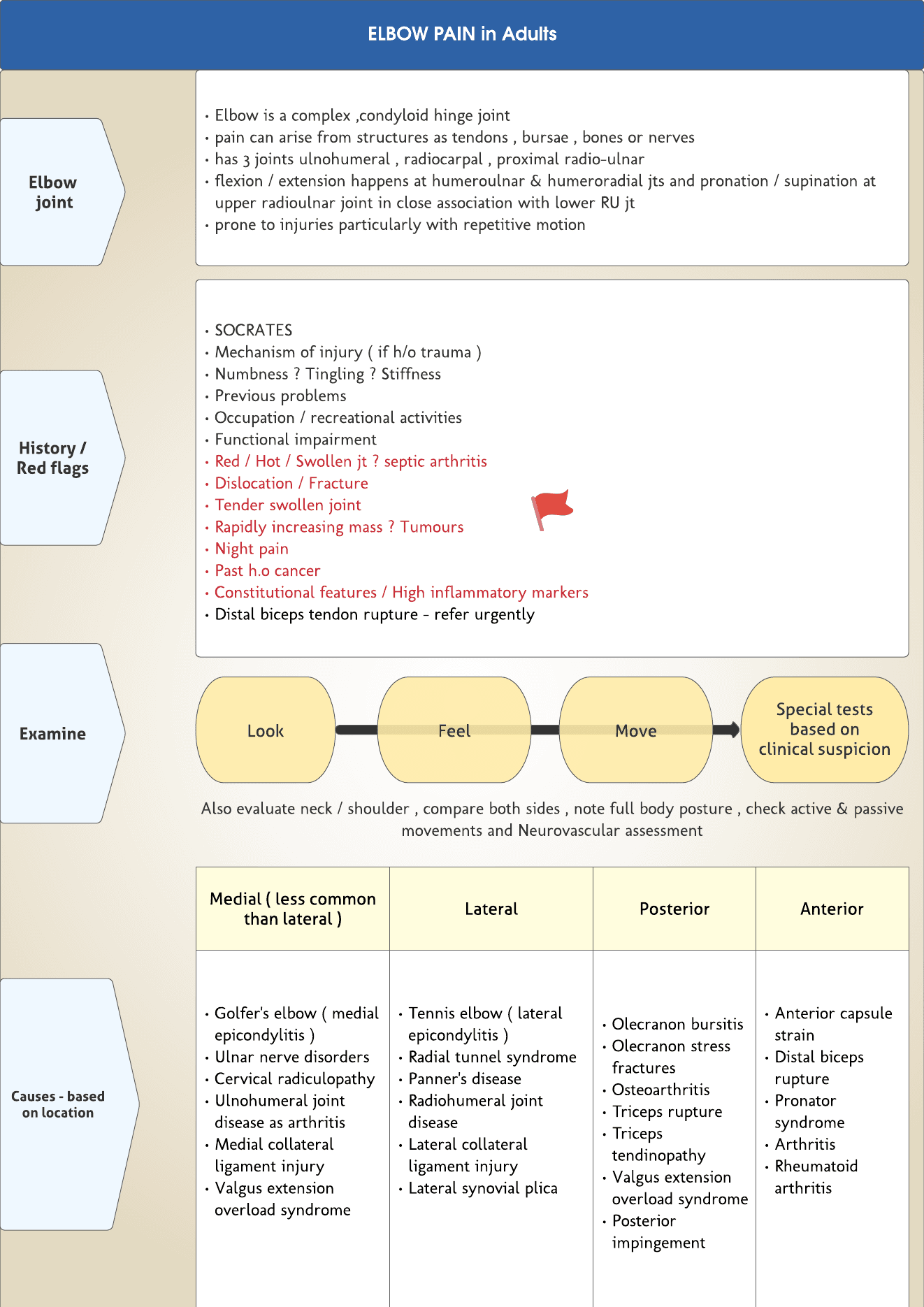 Elbow pain-quick revision card