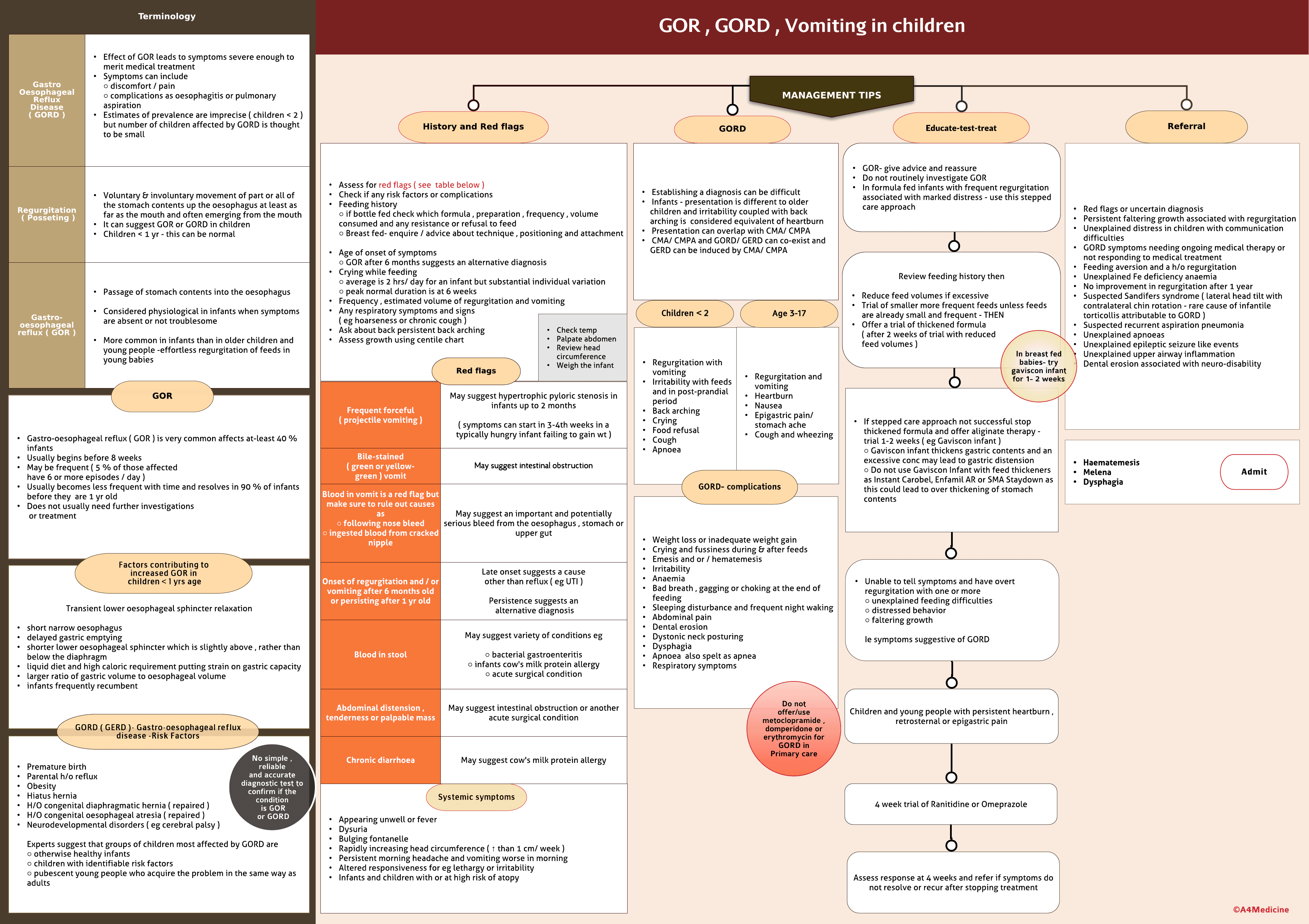GOR-GORD Vomiting in infants_children