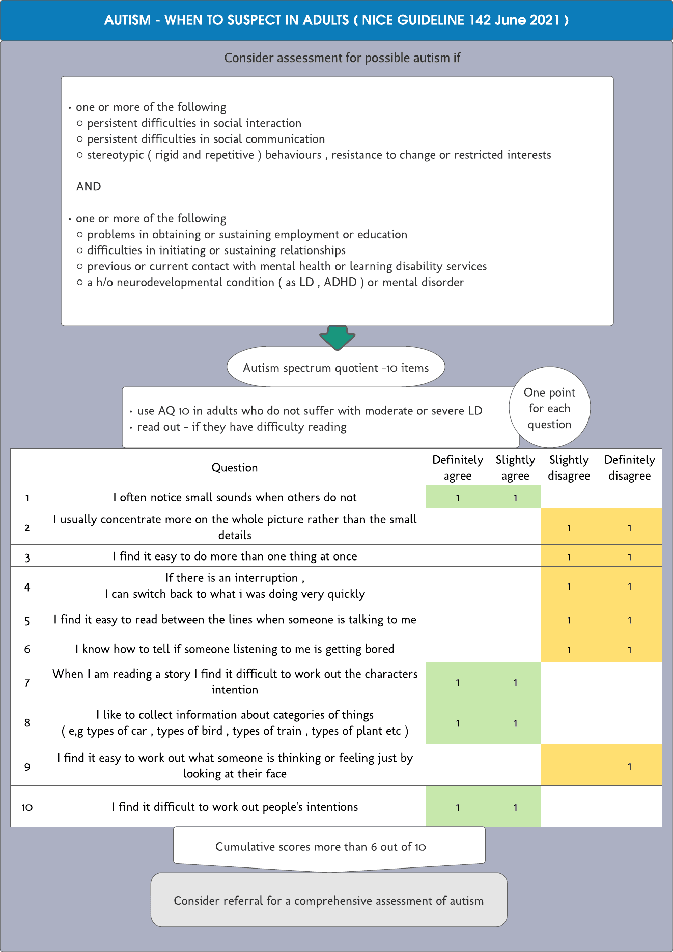 Autism – when to suspect in adults