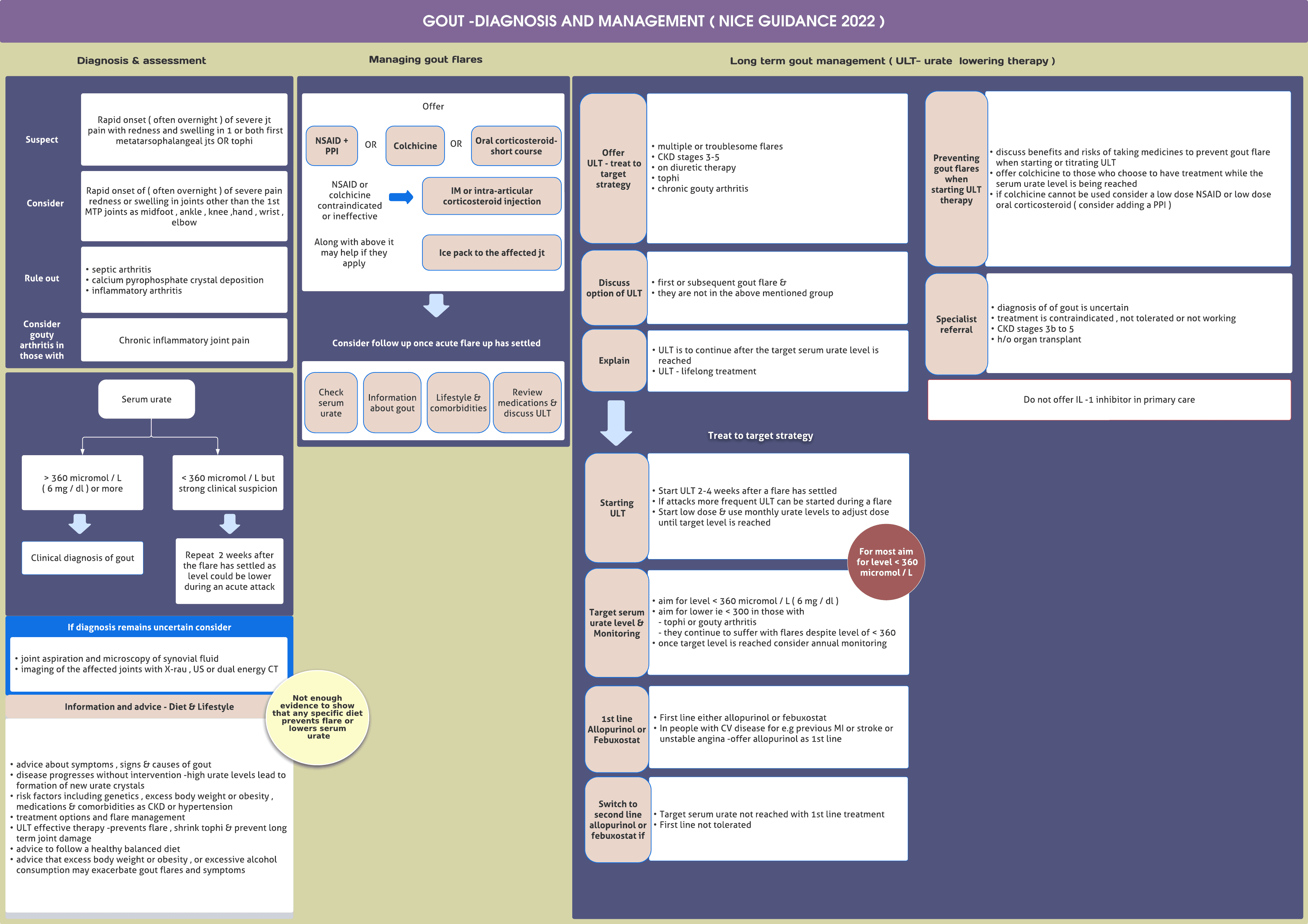 Gout – NICE guidance 2022