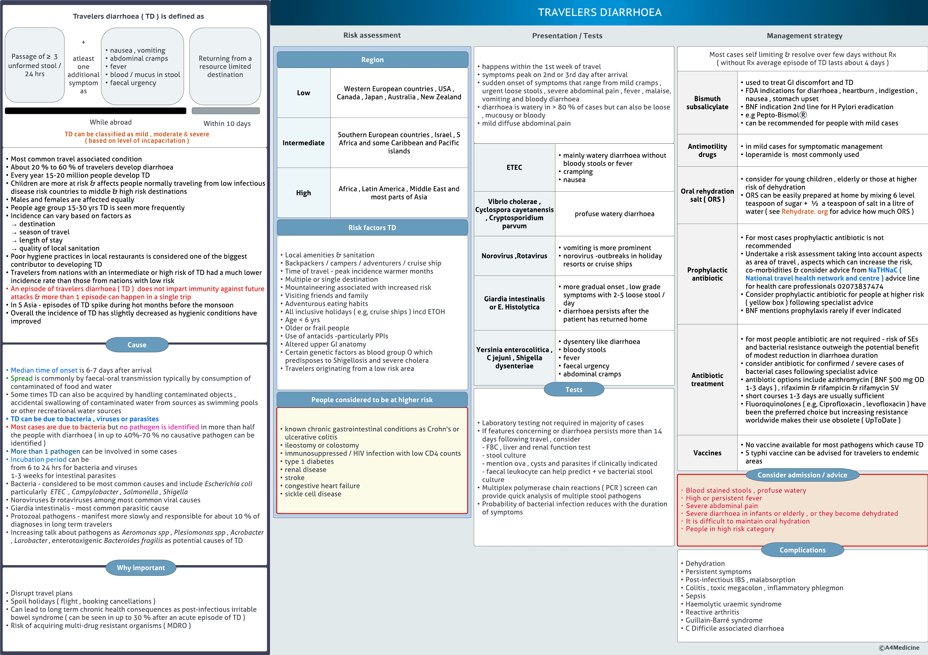 Traveler’ diarrhoea