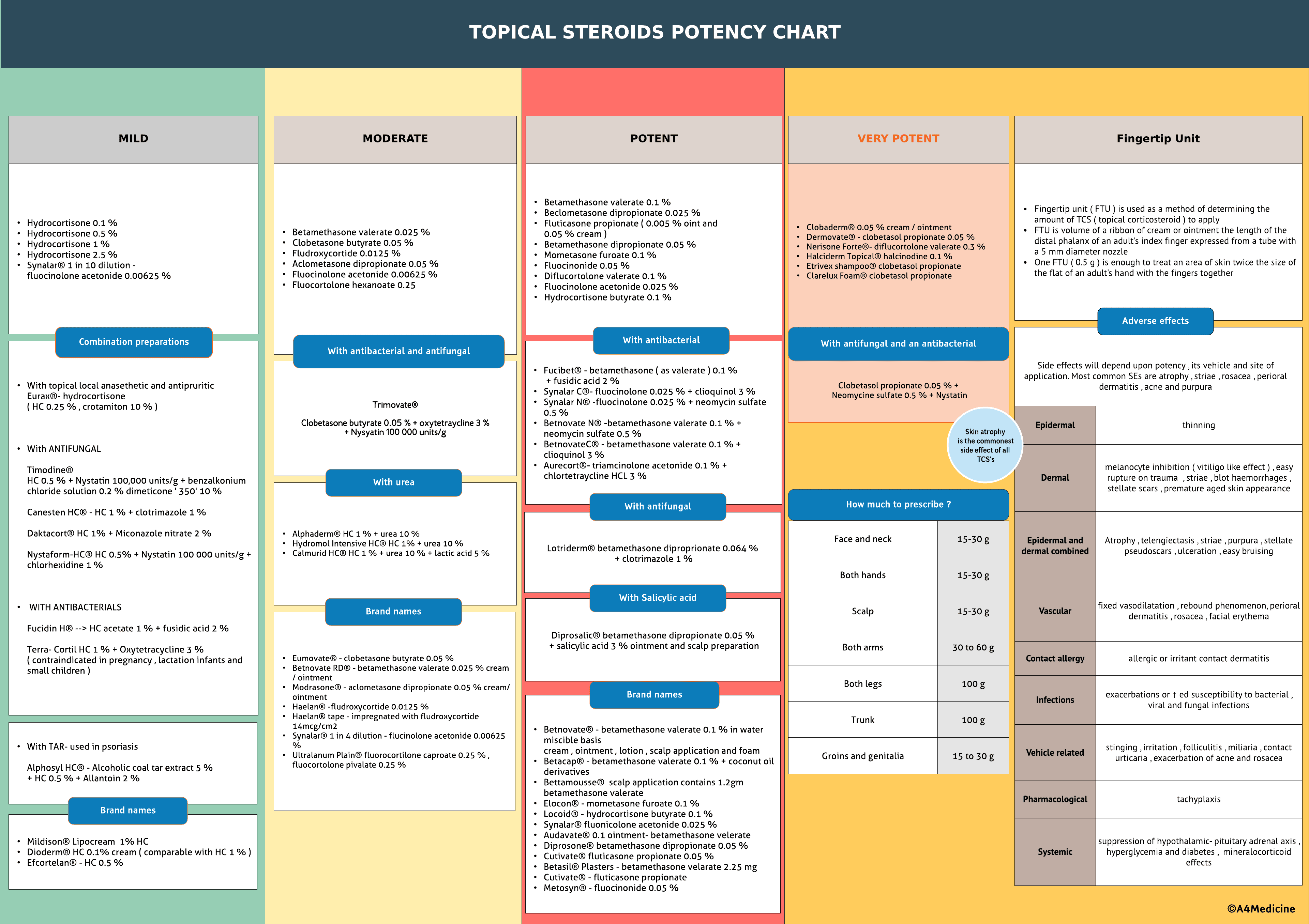 Topical steroids potency