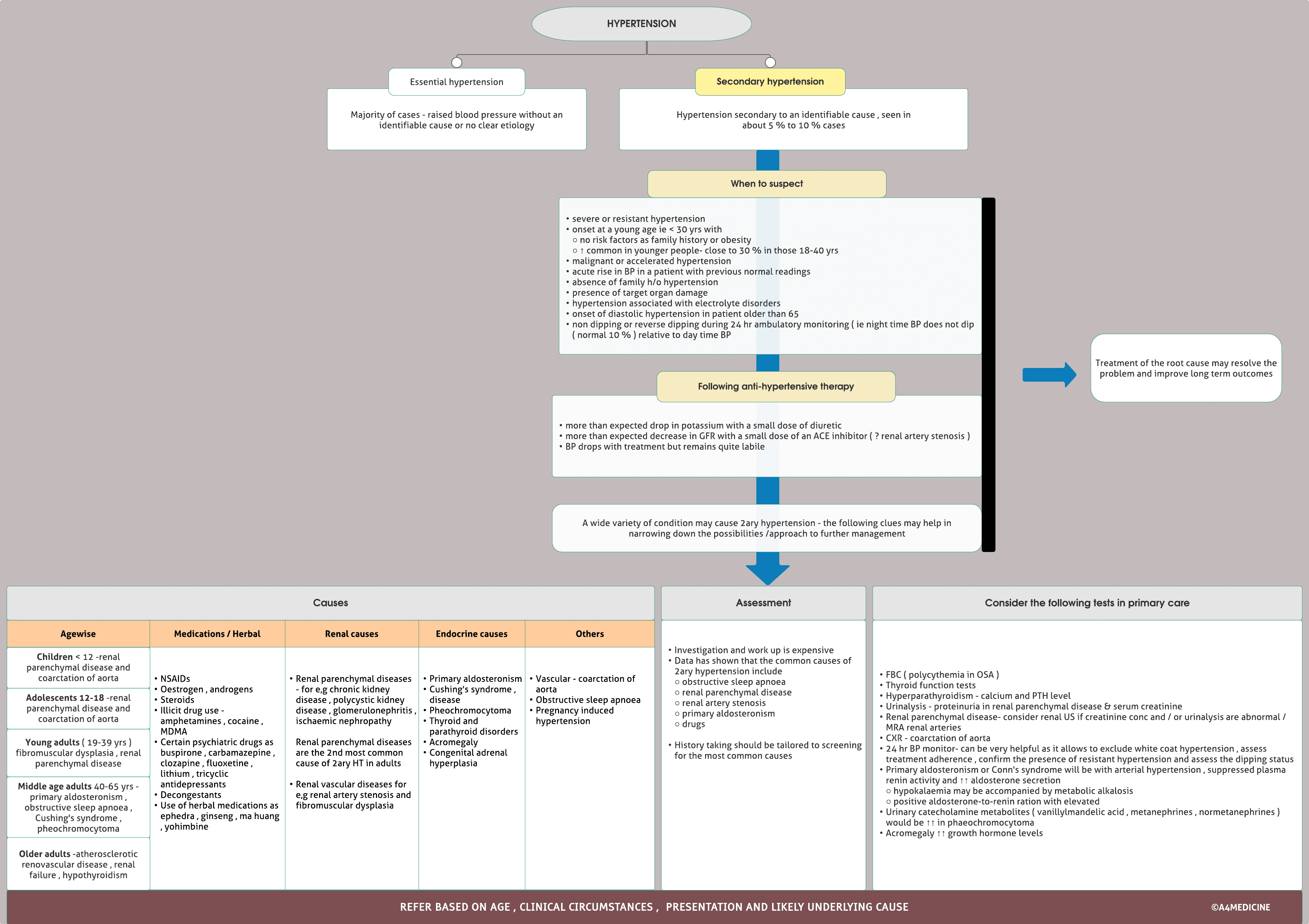 Secondary hypertension