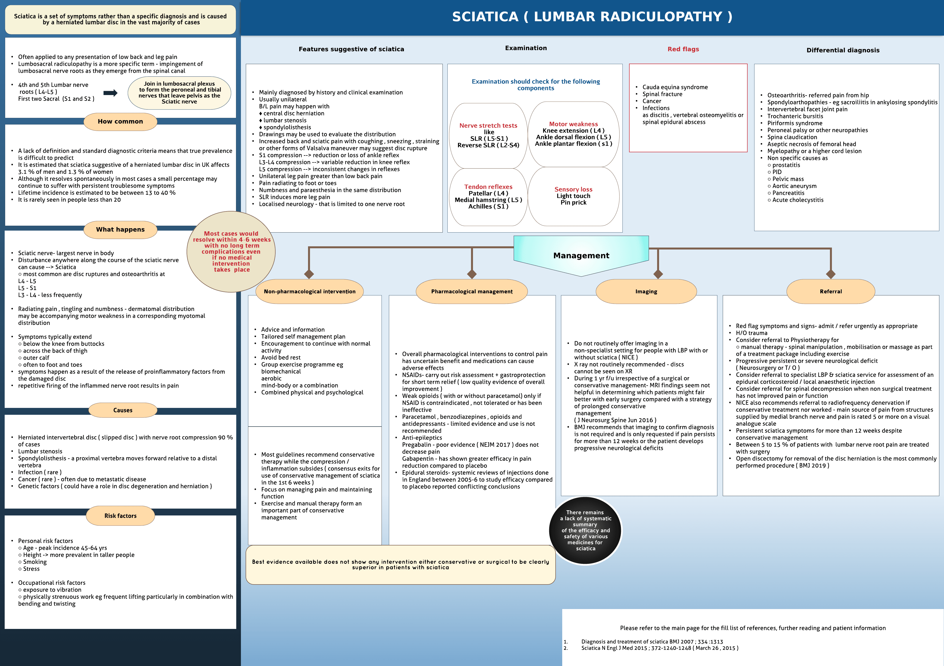 Sciatica -Lumbar radiculopathy