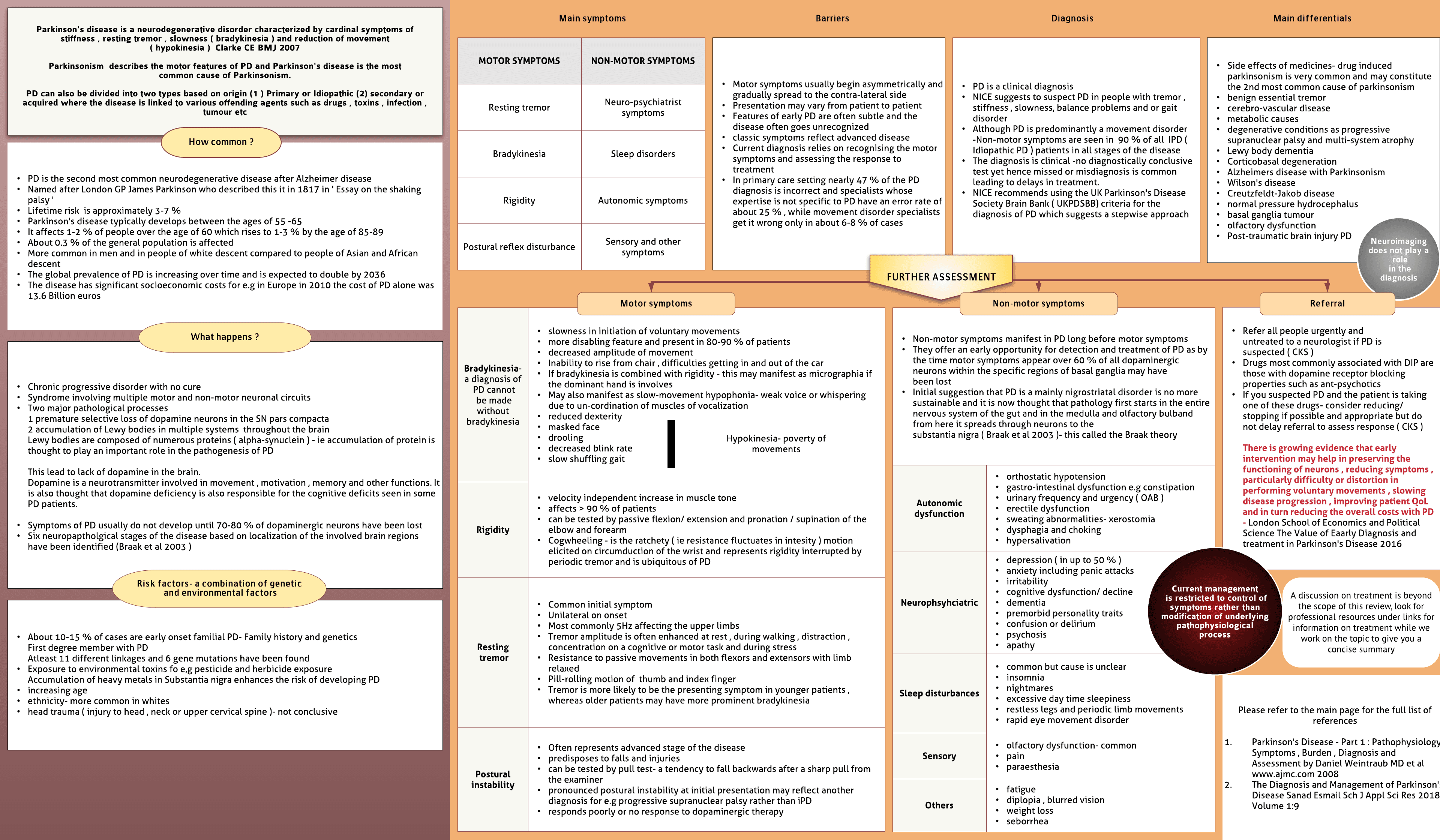 Parkinson's Disease ( PD)
