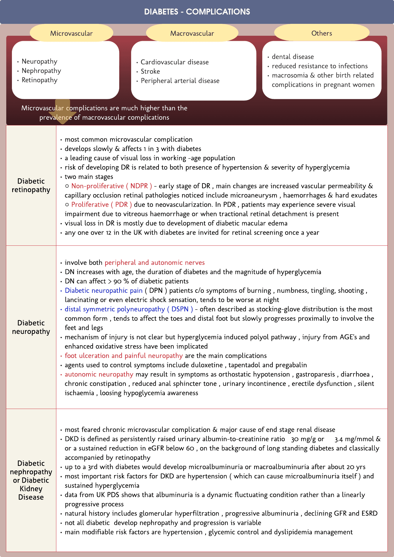 Diabetes – complications quick review chart
