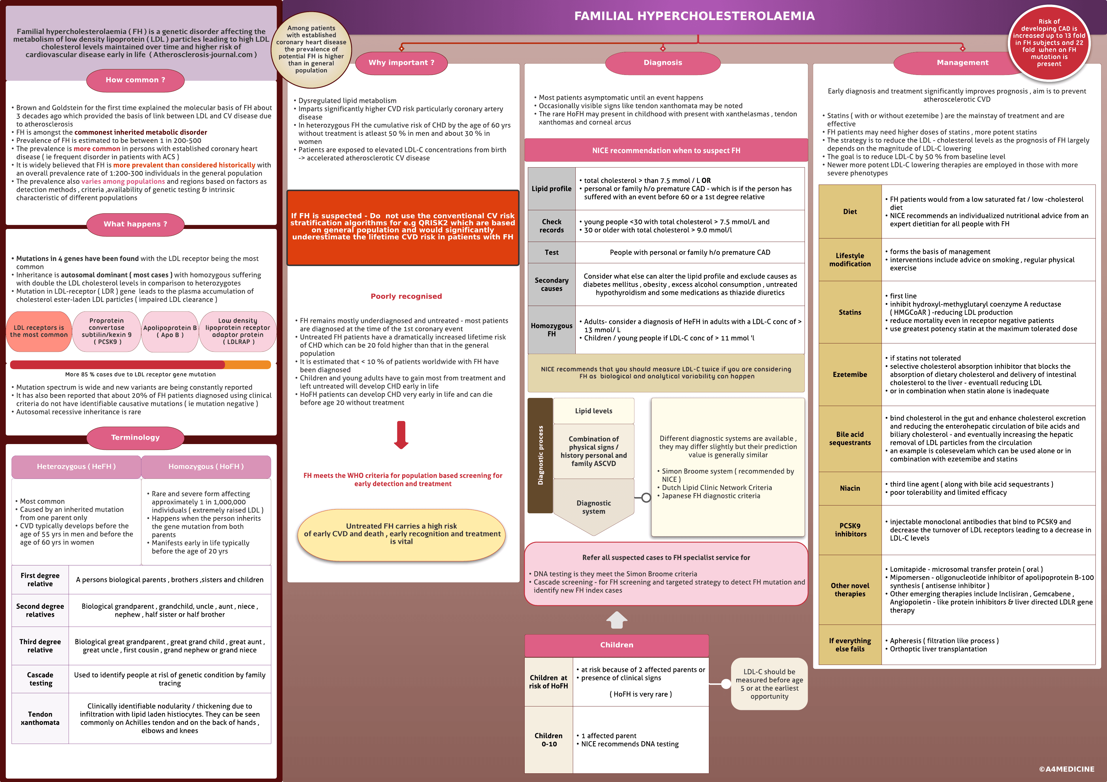 Familial hypercholesterolaemia